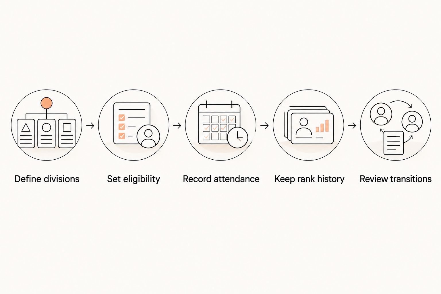 Five checks for keeping junior and adult class divisions separate