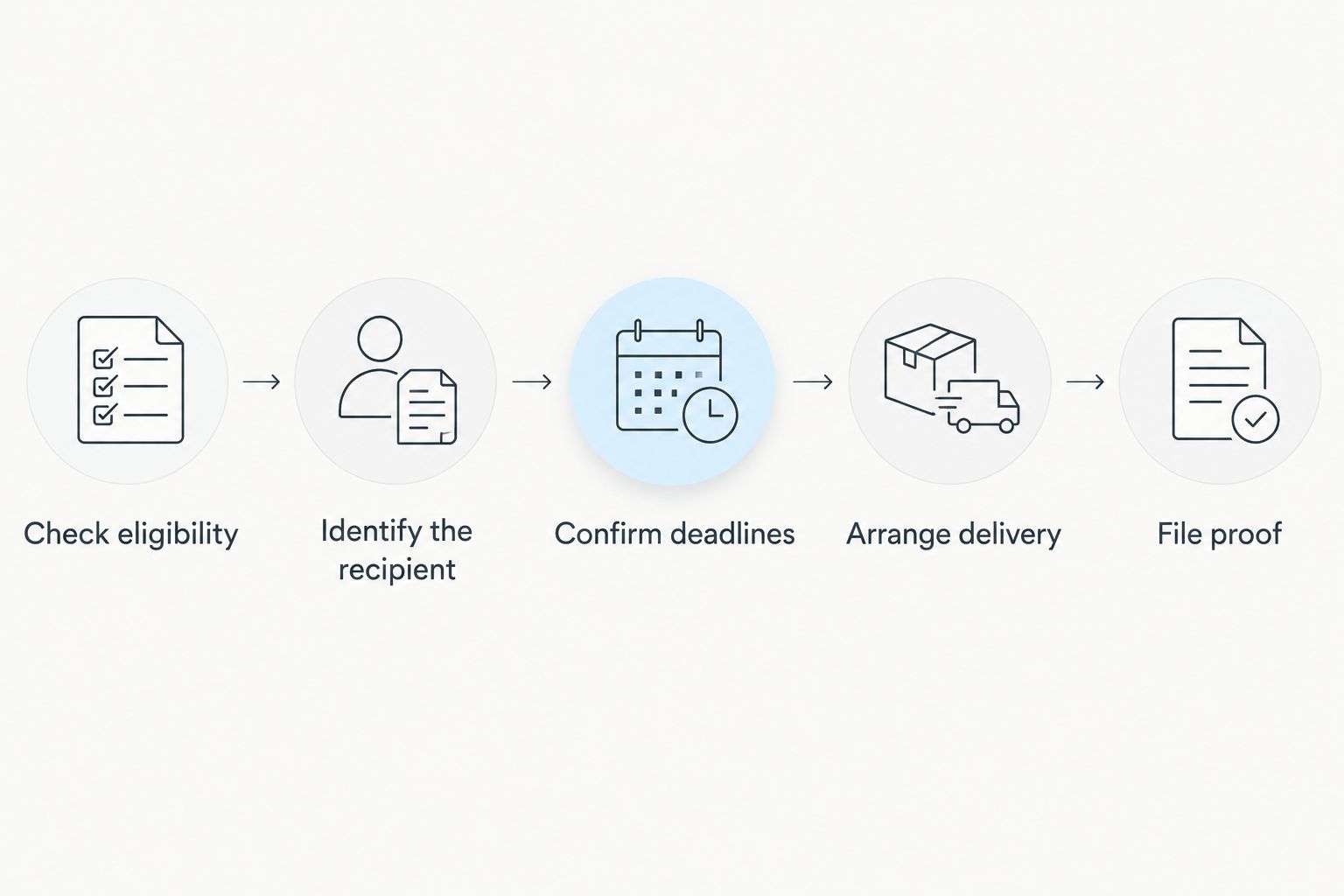Sequence for checking server eligibility, identifying the recipient, arranging delivery, and filing proof.