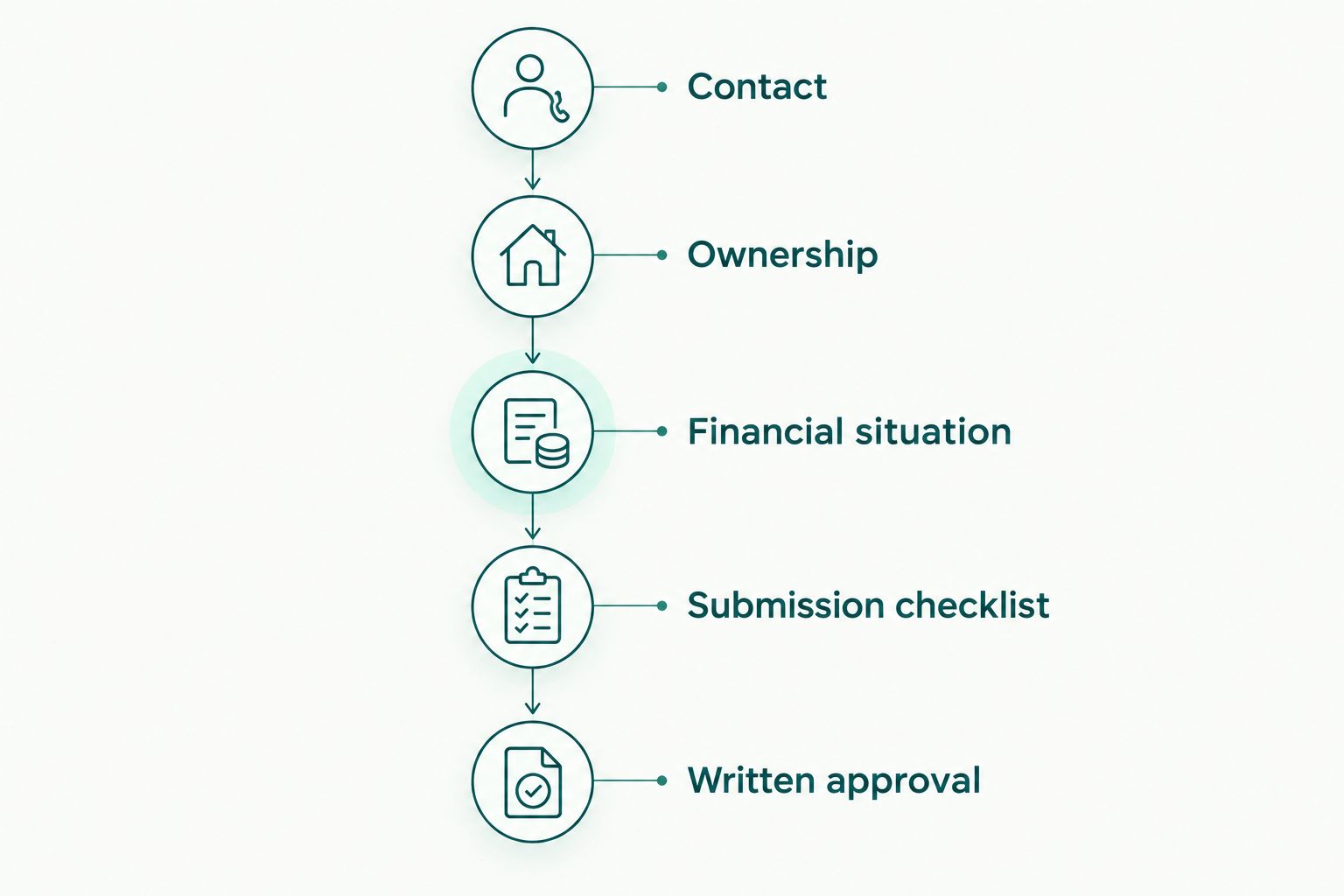 Five phases from contacting mortgage assistance to reviewing written short sale approval