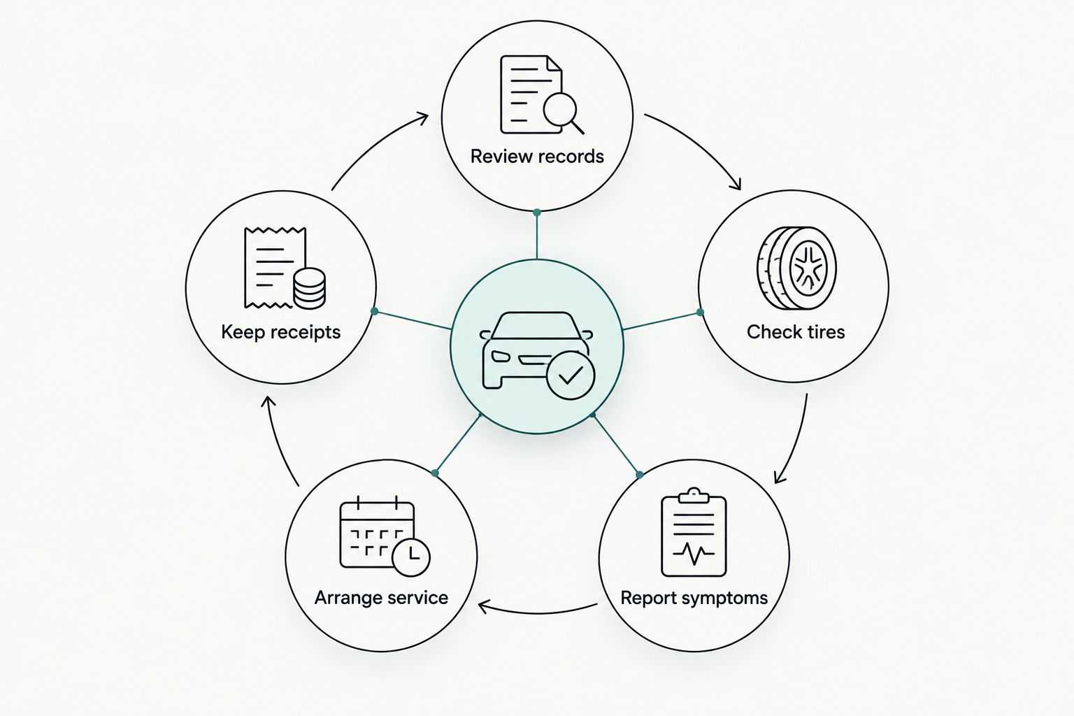An ownership routine covering records, tire checks, symptom reporting, service, and receipts.
