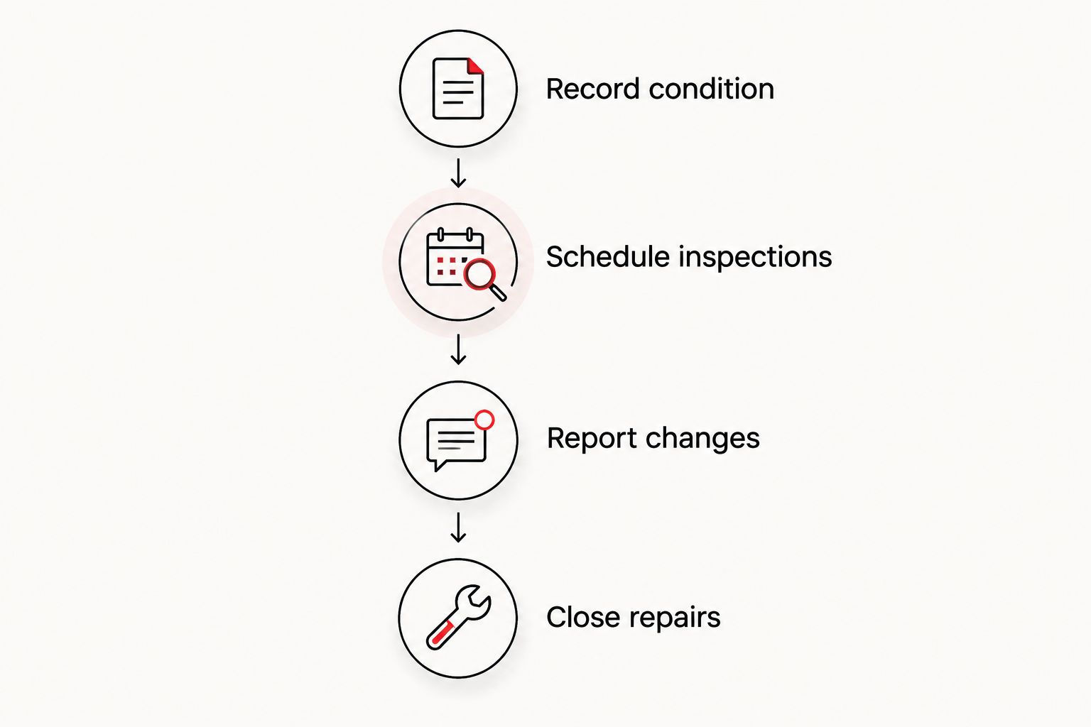 Four steps for rental-roof management, from recording condition to closing repairs