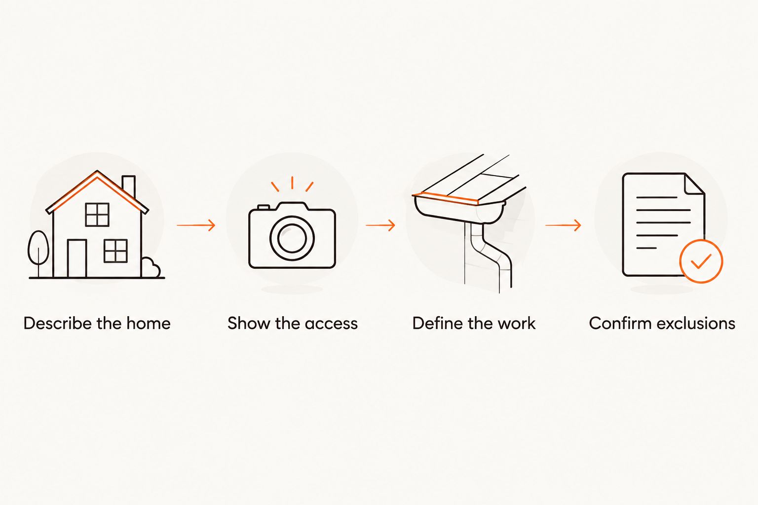 Job-posting steps covering the home, access, work required and exclusions