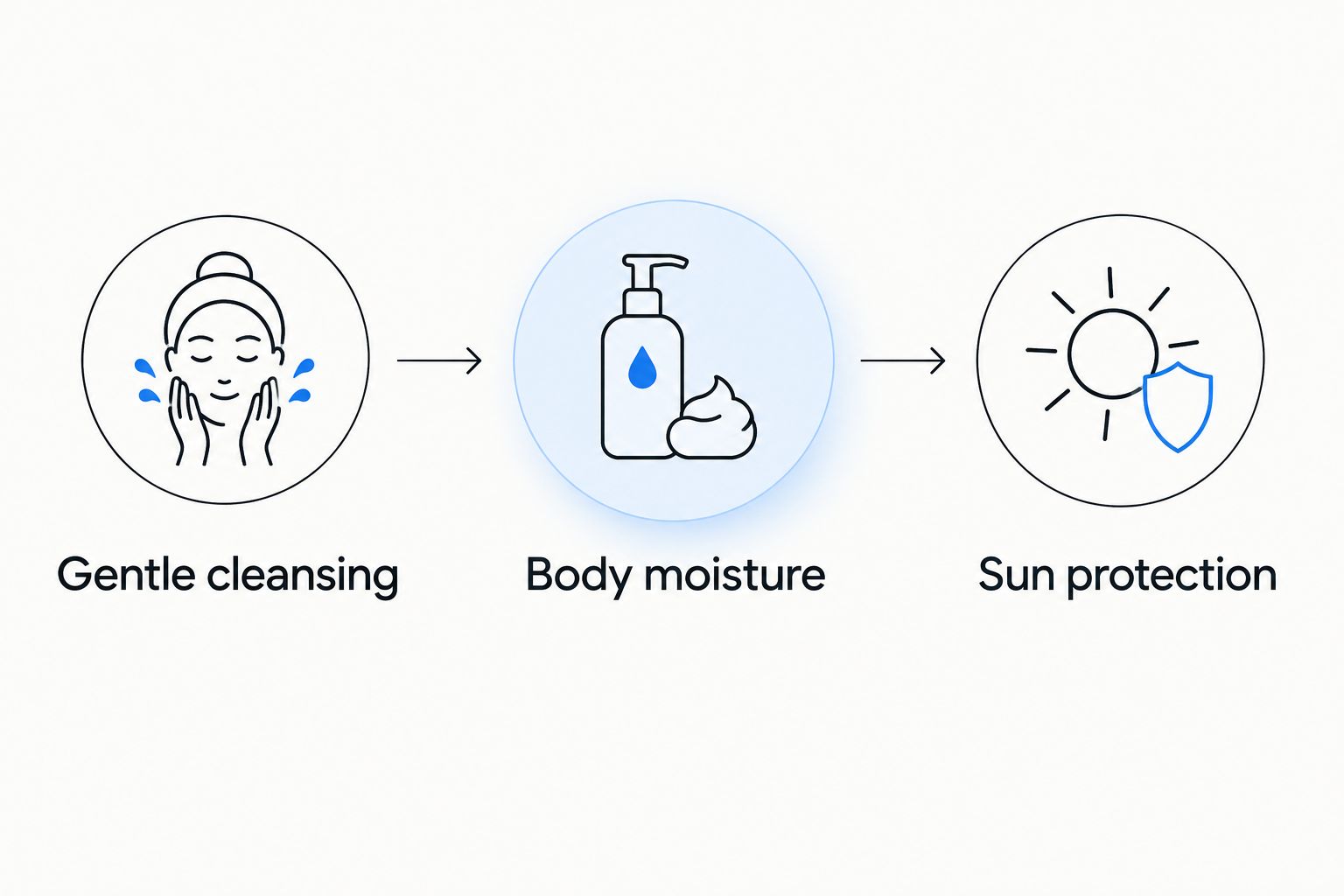 Three body-care steps: gentle cleansing, body moisture and sun protection.