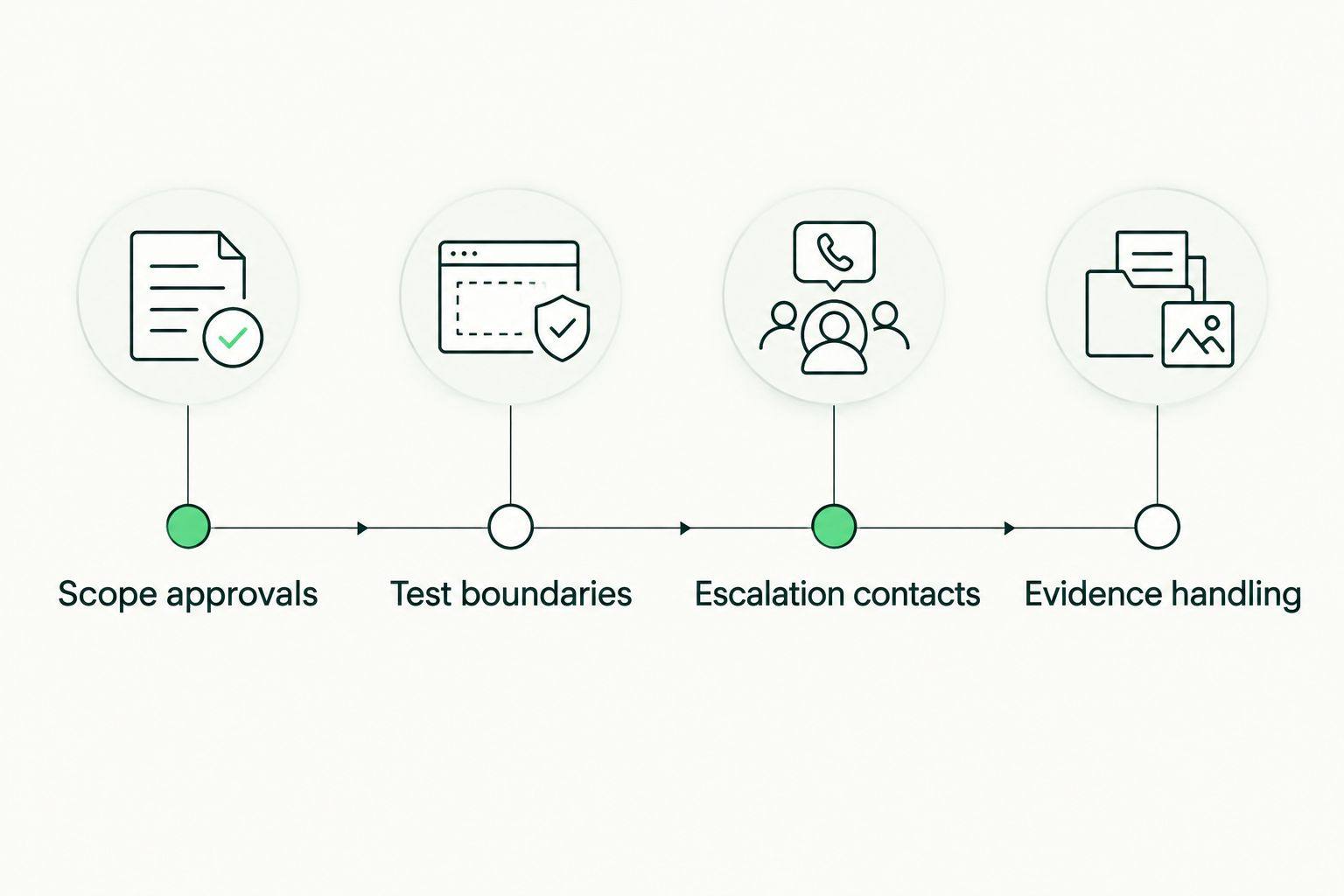 Four controls to agree before testing: approvals, boundaries, escalation contacts and evidence handling.