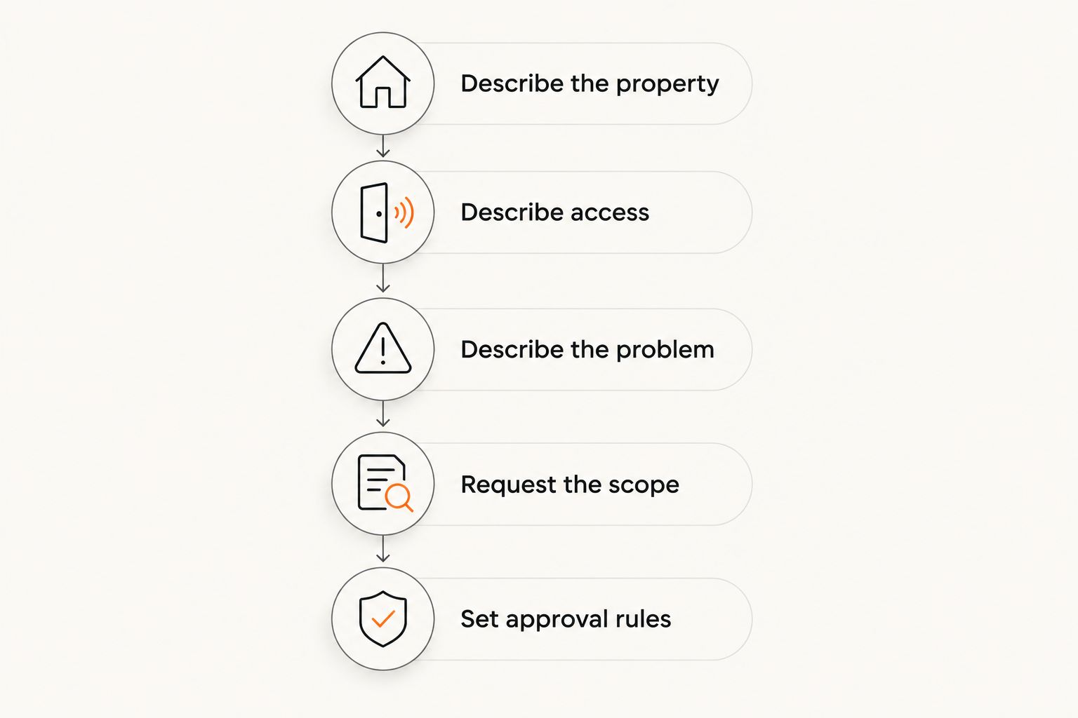 Job-posting steps from describing the property to setting approval rules