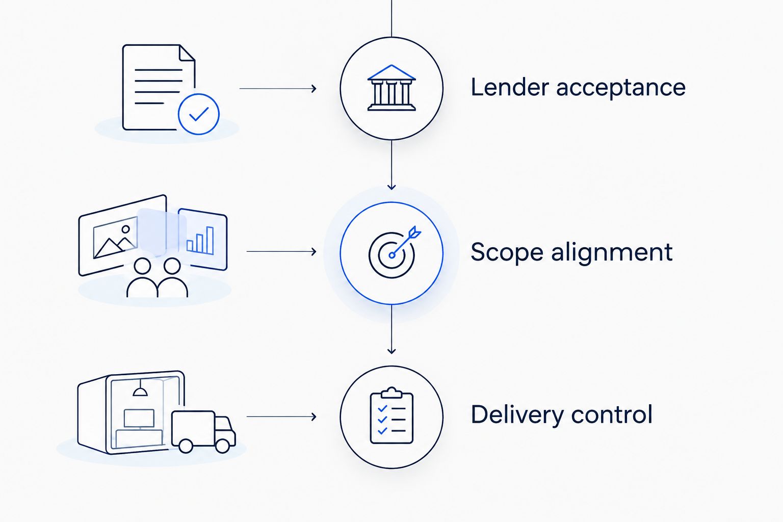 Three approval gates for commissioning a lender property condition assessment