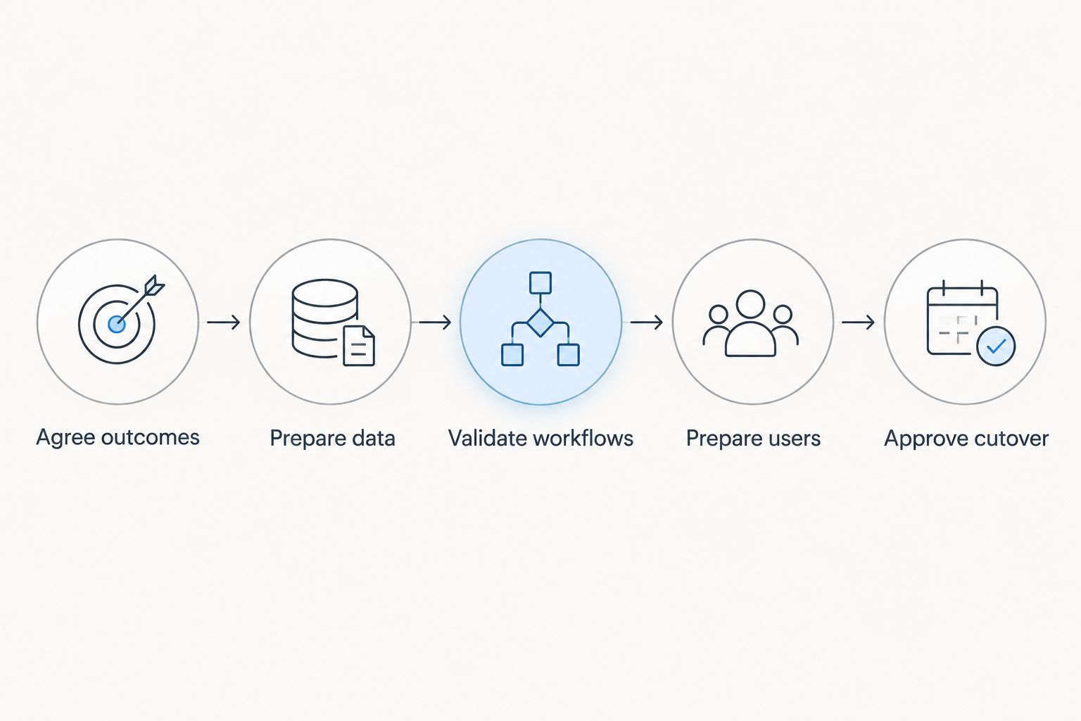 CRM implementation sequence from agreeing outcomes through approving cutover