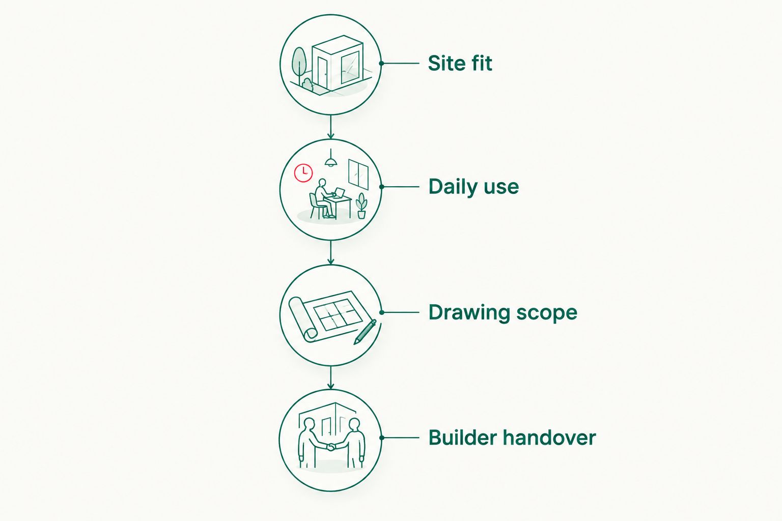 Four checks from site fit through daily use and drawing scope to builder handover