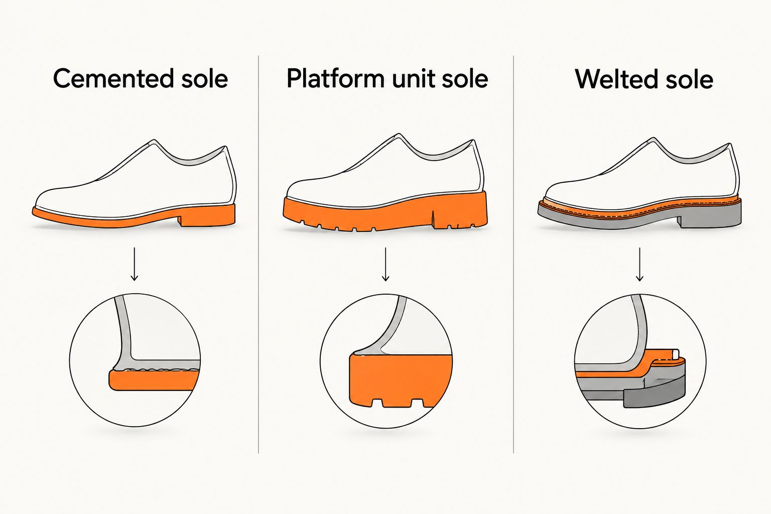 Comparison diagram of three trainer sole constructions