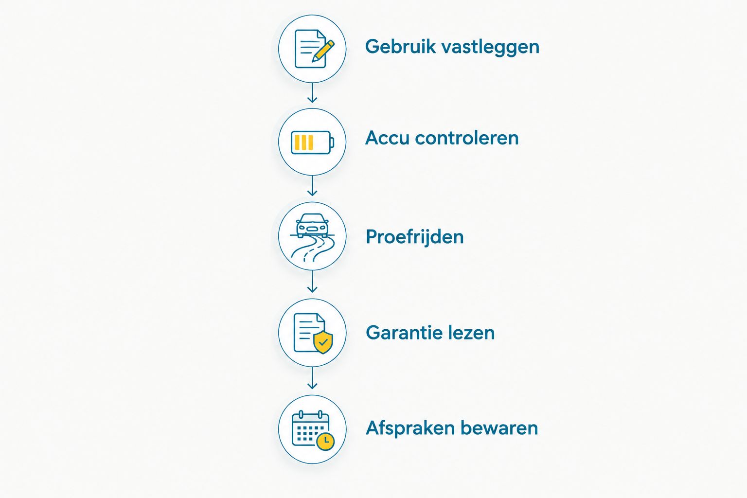 Vijf controles voor een demo-e-bike, van gebruik vastleggen tot garantieafspraken bewaren.