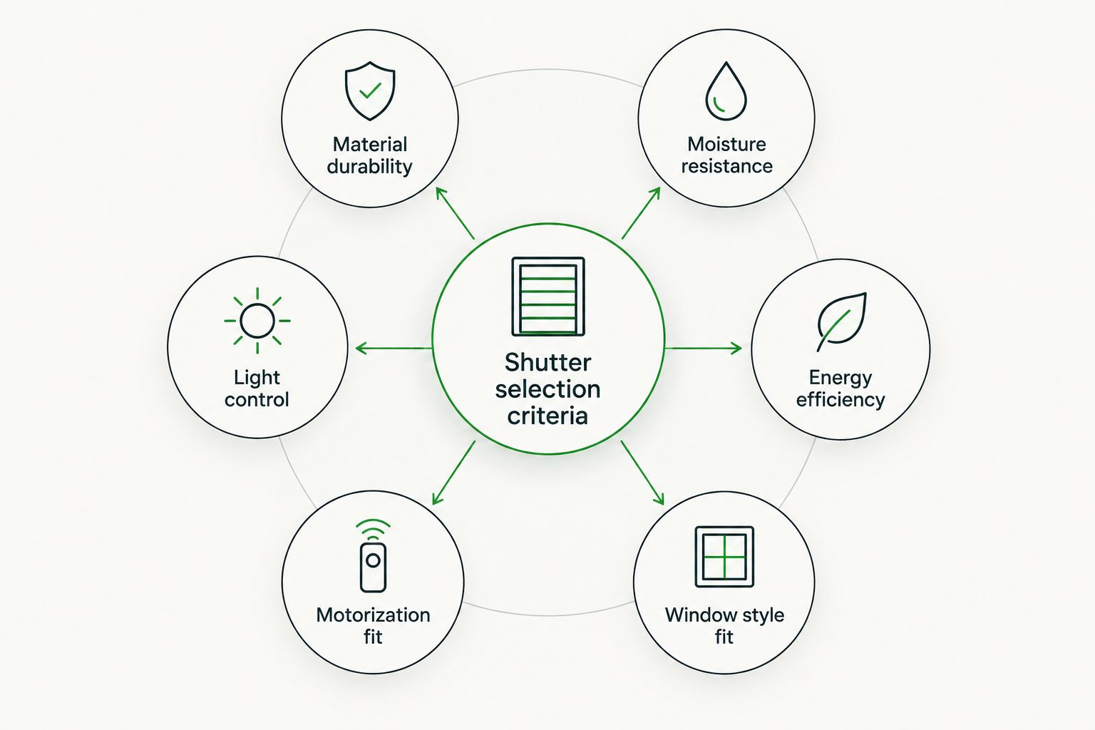 Diagram showing six plantation shutter selection criteria orbiting a central hub