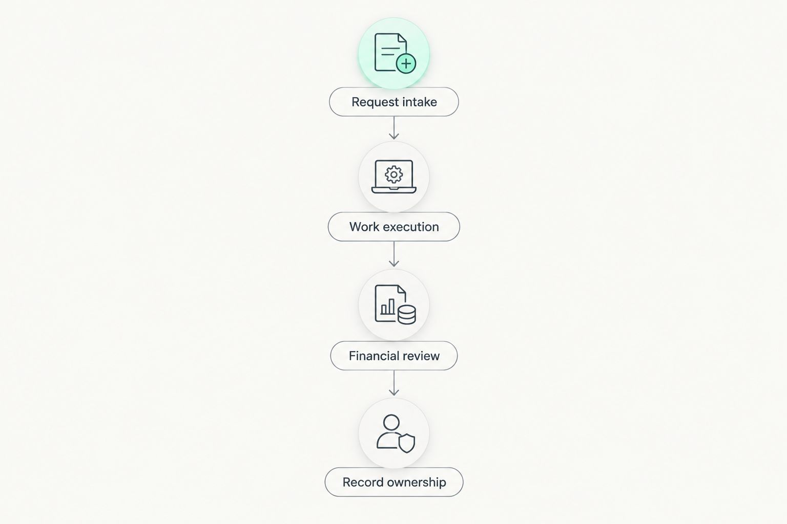 Four stages connecting a maintenance request to work, financial review, and record ownership