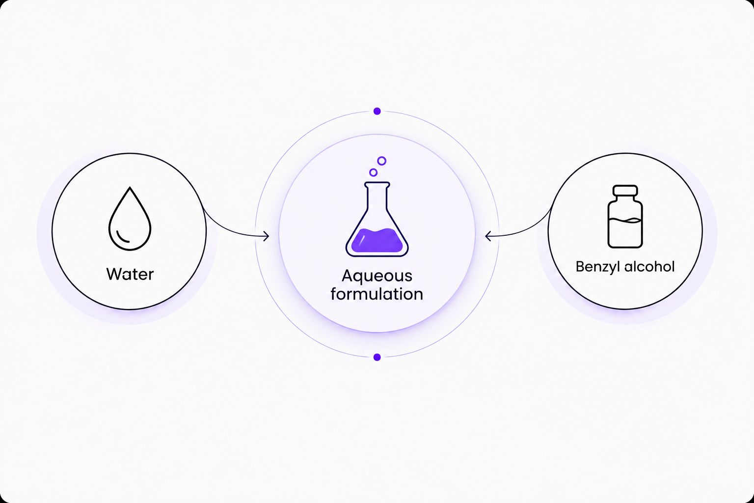 Water and benzyl alcohol shown as separate components of an aqueous formulation