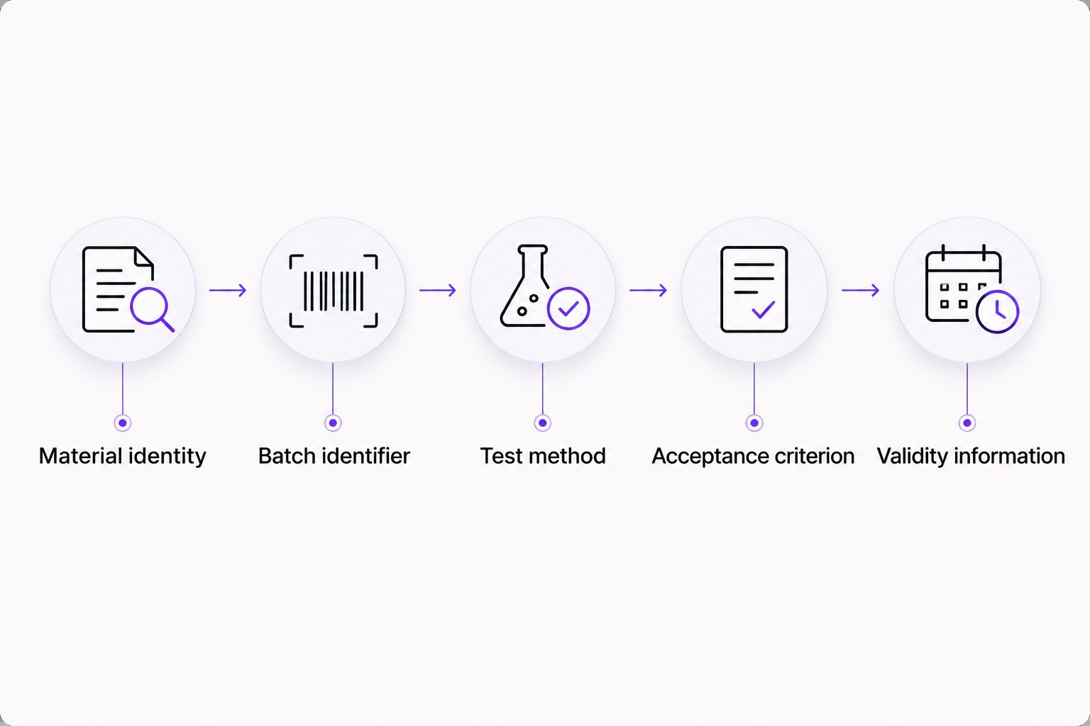 Documentation review from material identity through batch, method, acceptance criteria, and validity