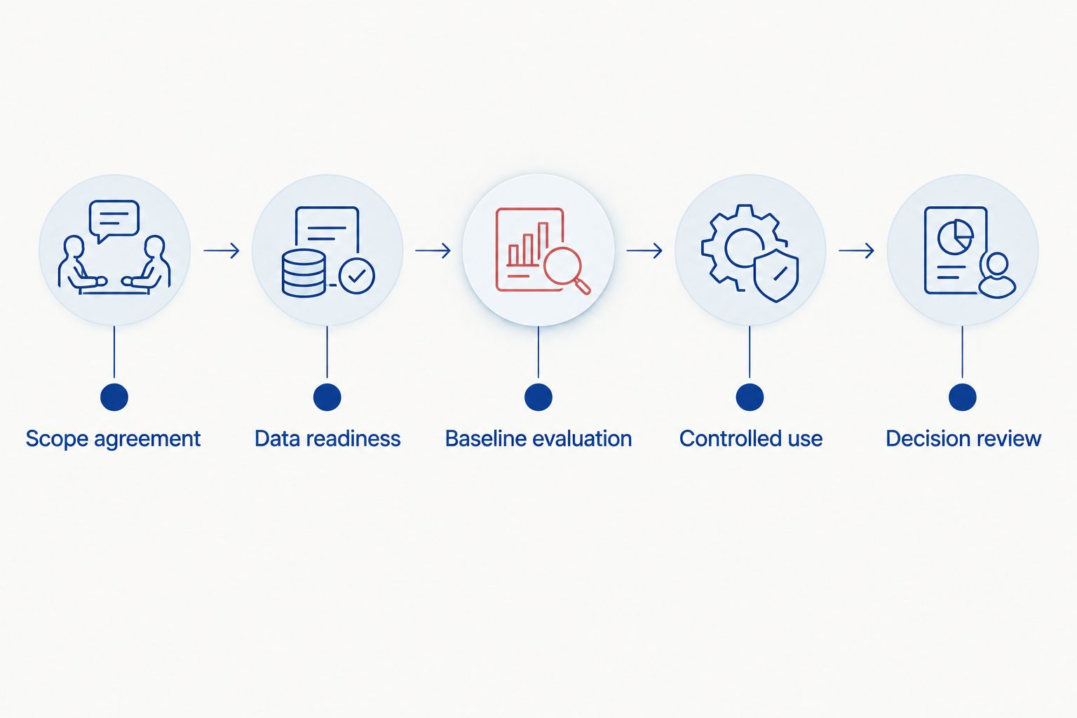 Evidence gates from scope agreement through data readiness, evaluation, controlled use and decision review