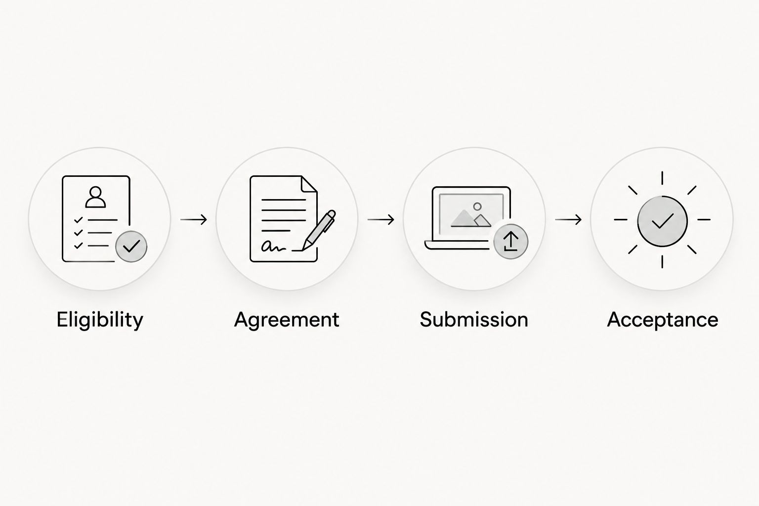 Four checkpoints from eligibility and agreement through submission and acceptance