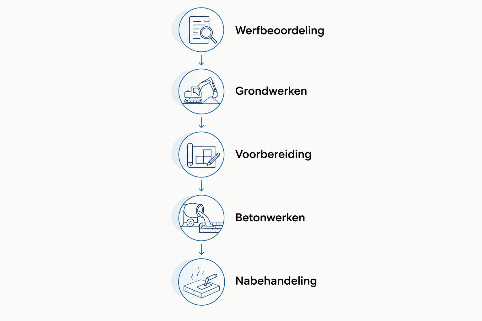 Vijf fasen van de aanleg van een betonnen terras, van werfbeoordeling tot nabehandeling.