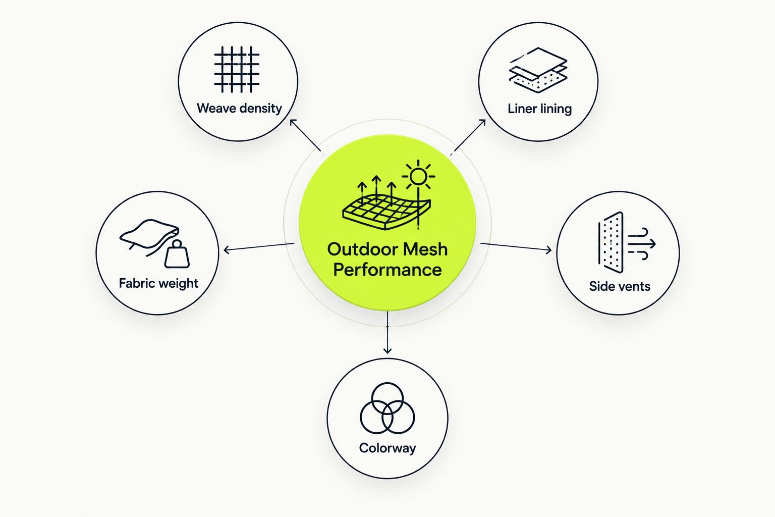 Diagram showing five factors that affect mesh shorts performance outdoors