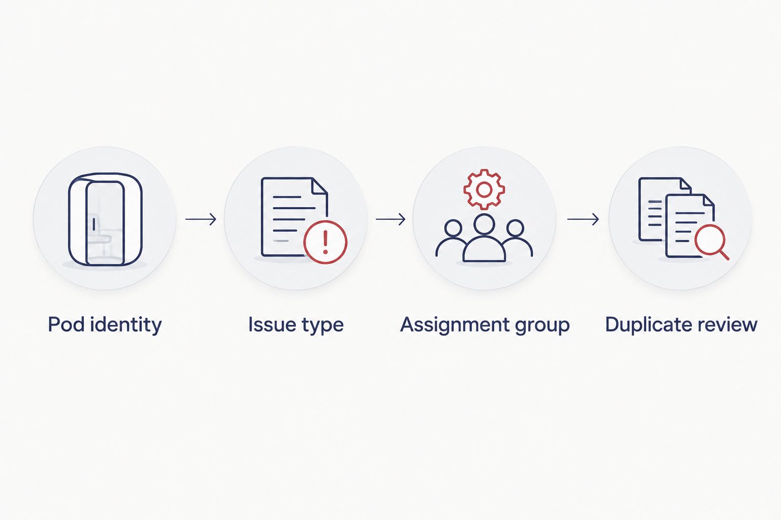 Reporting sequence from pod identity through issue type and assignment to duplicate review