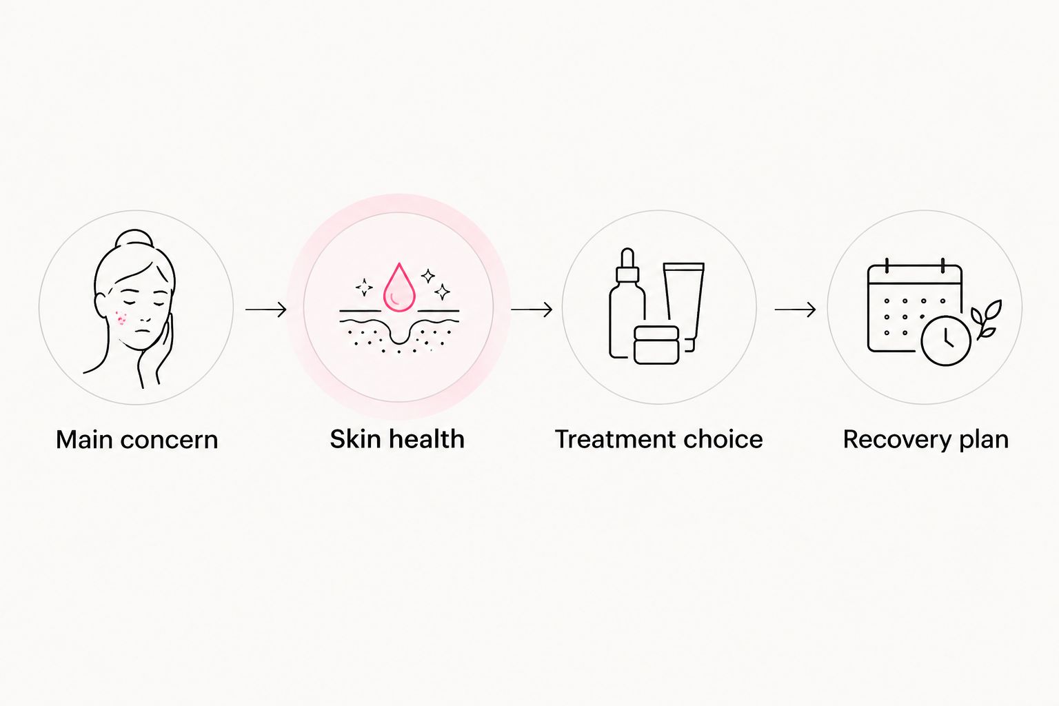 Four planning steps from identifying a skin concern to understanding the recovery plan