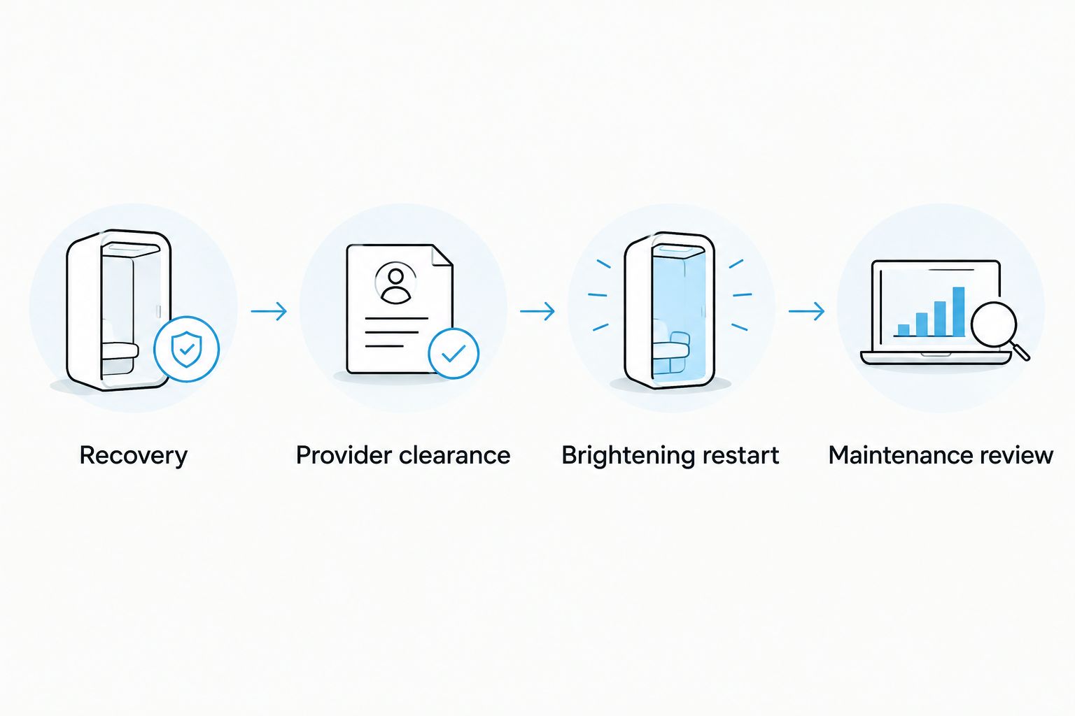Four stages from recovery and provider clearance to brightening restart and maintenance review