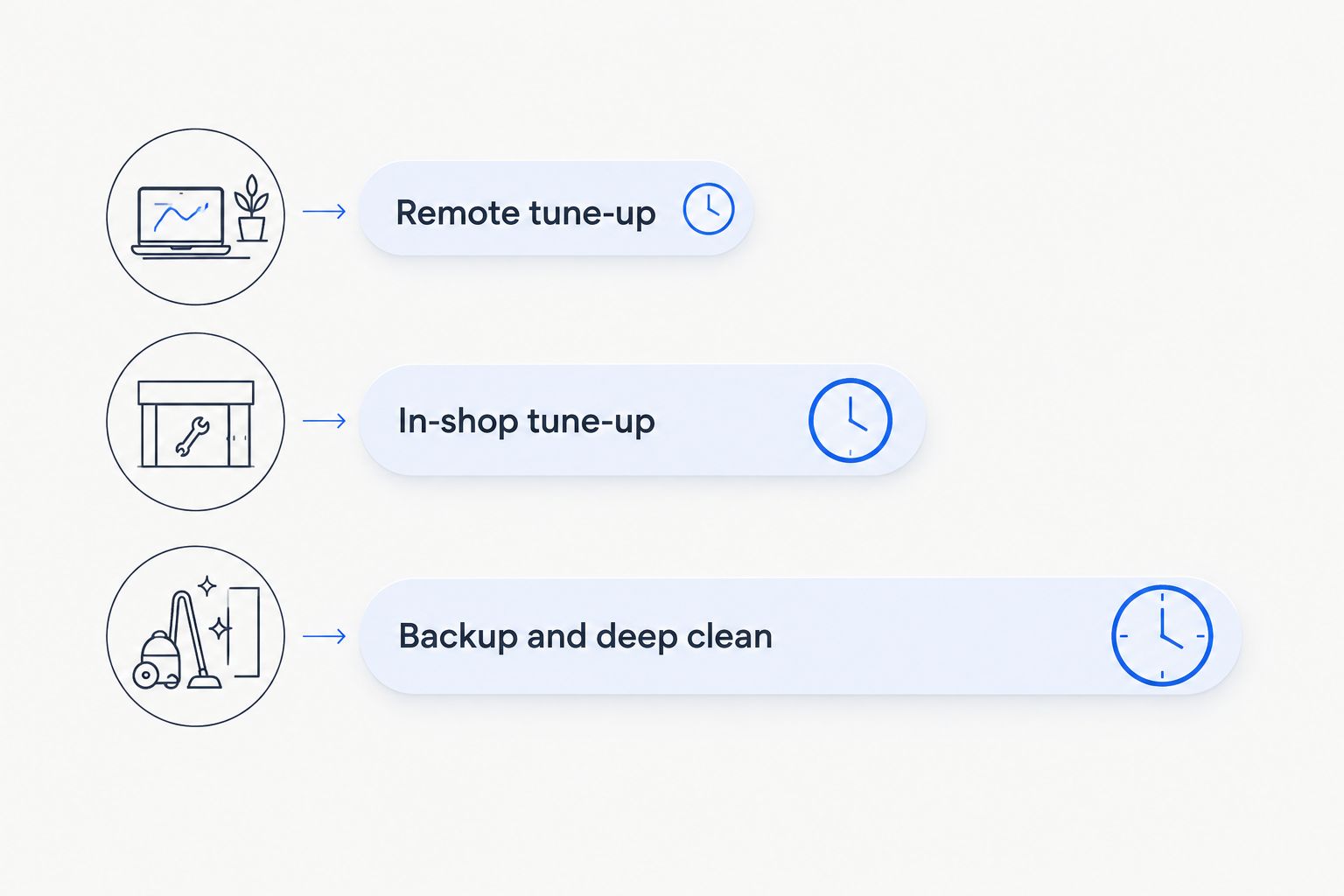 Bar chart comparing remote, in-shop, and deep-clean tune-up durations