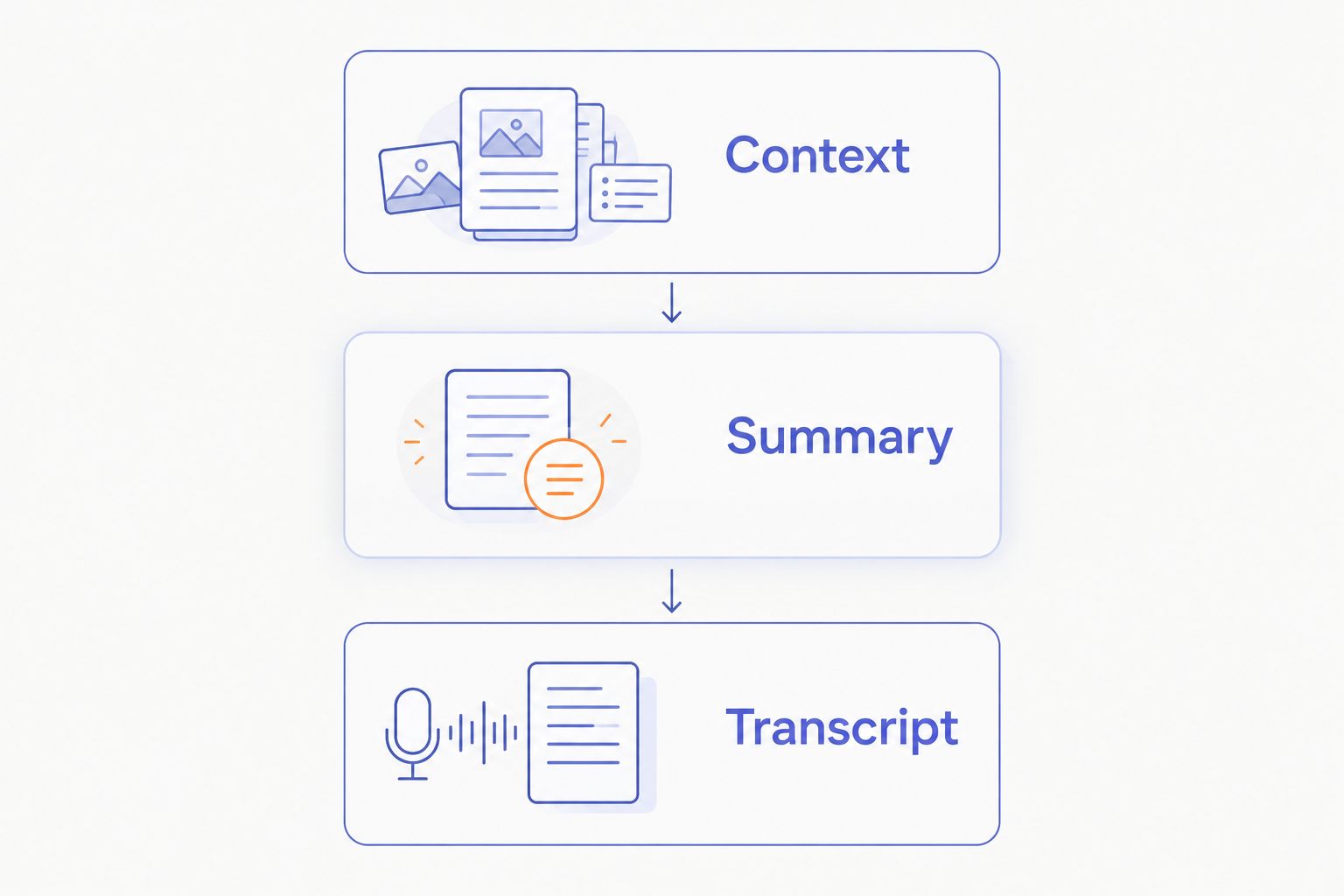 Three sections of a capture note: context, summary, and transcript.