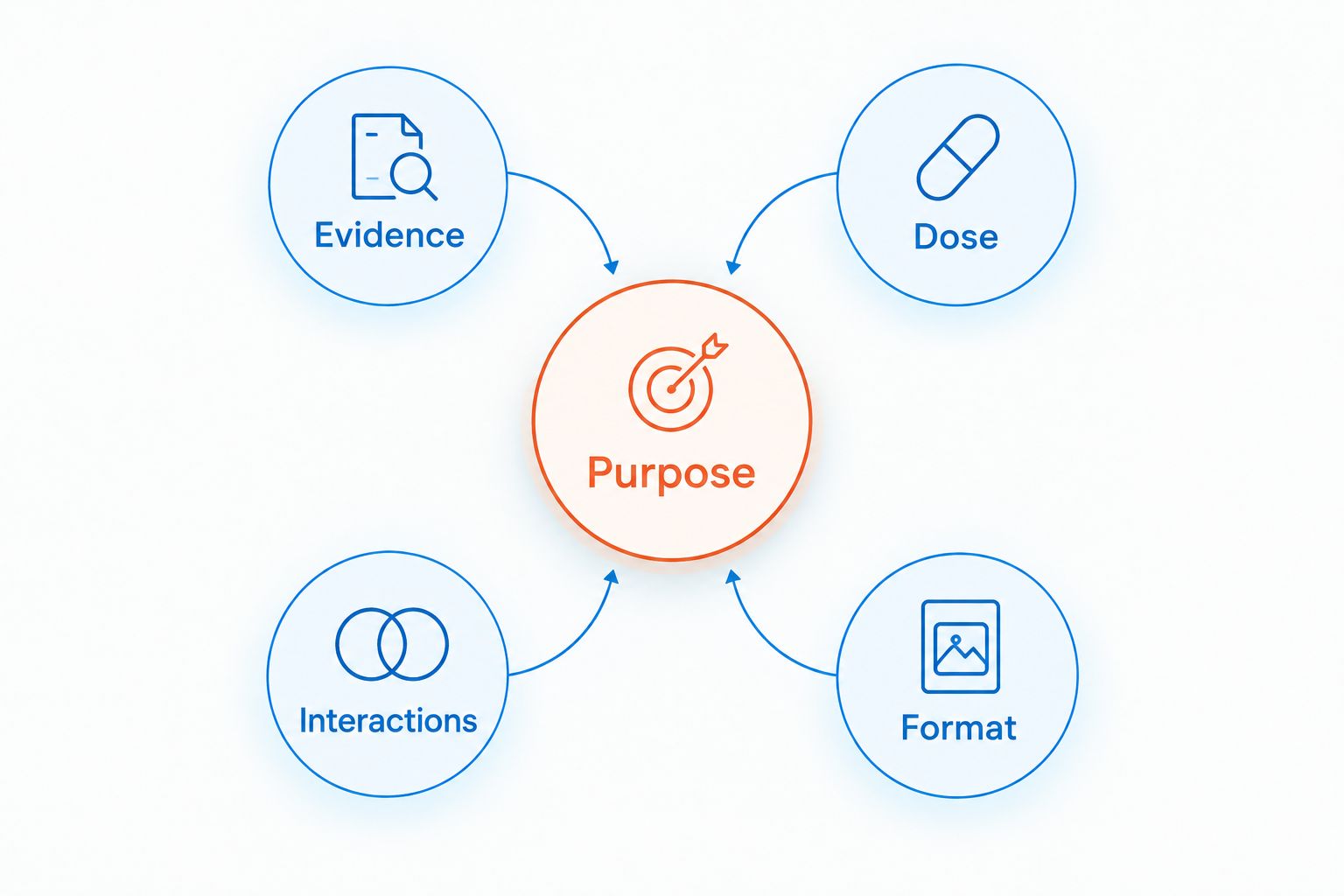 Supplement selection framework covering purpose, evidence, dose, interactions, and format