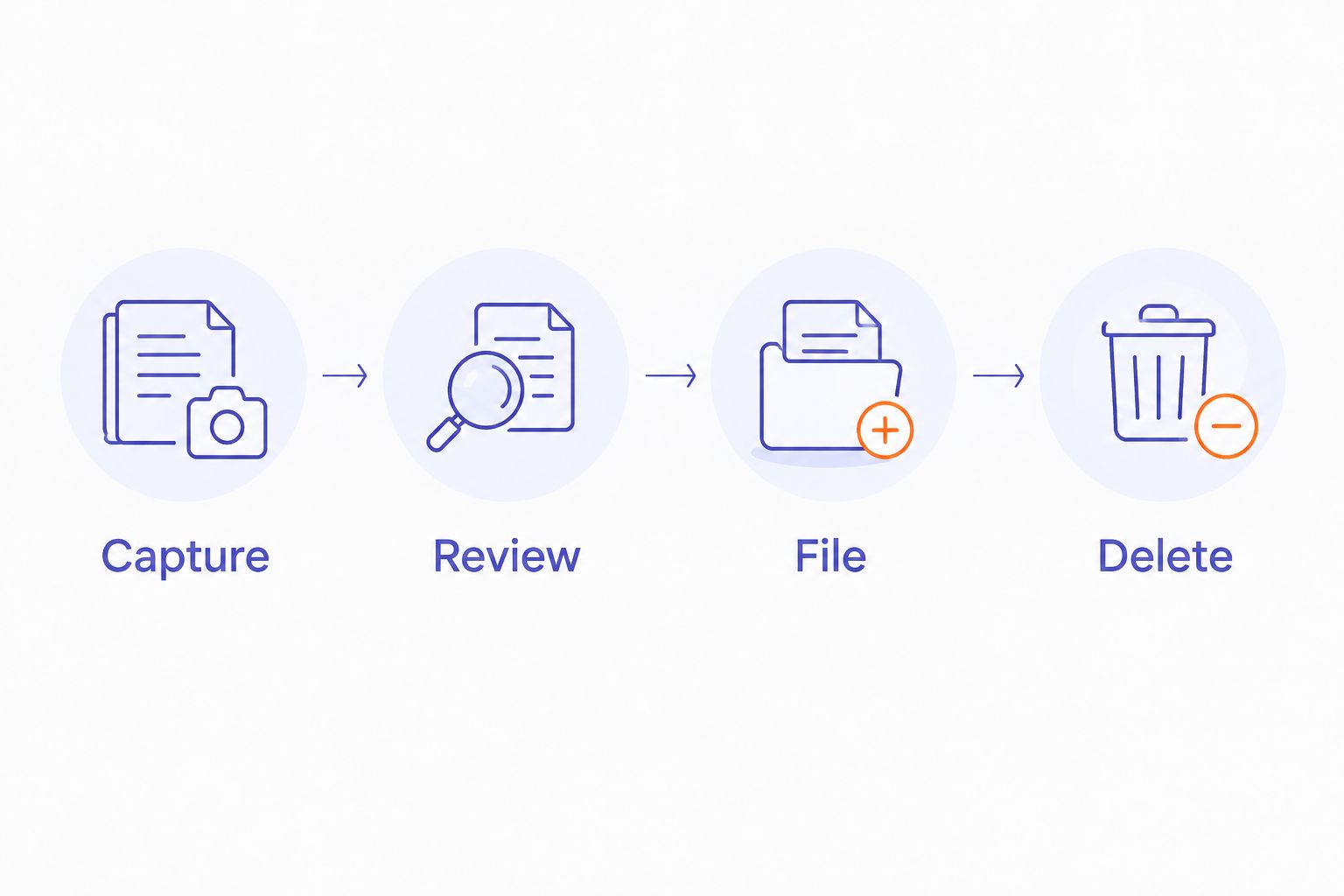 A four-stage workflow showing capture, review, filing, and deletion.