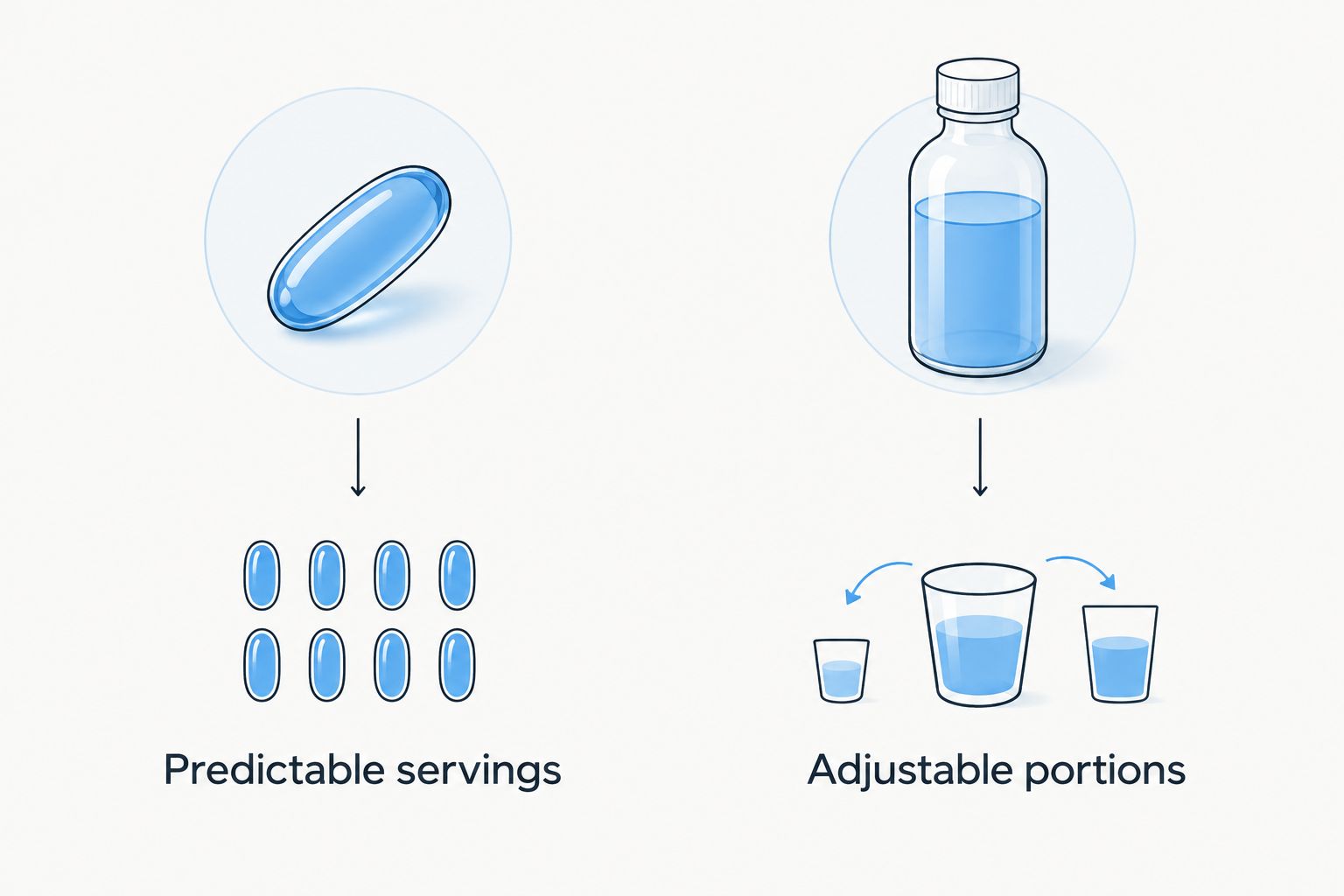 Comparison of evening primrose softgels for predictable servings and liquid for adjustable portions