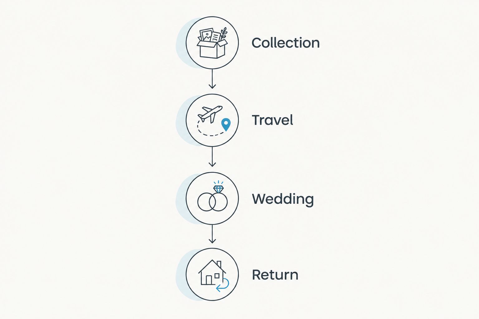 Four stages of a destination wedding gown rental: collection, travel, wedding and return.
