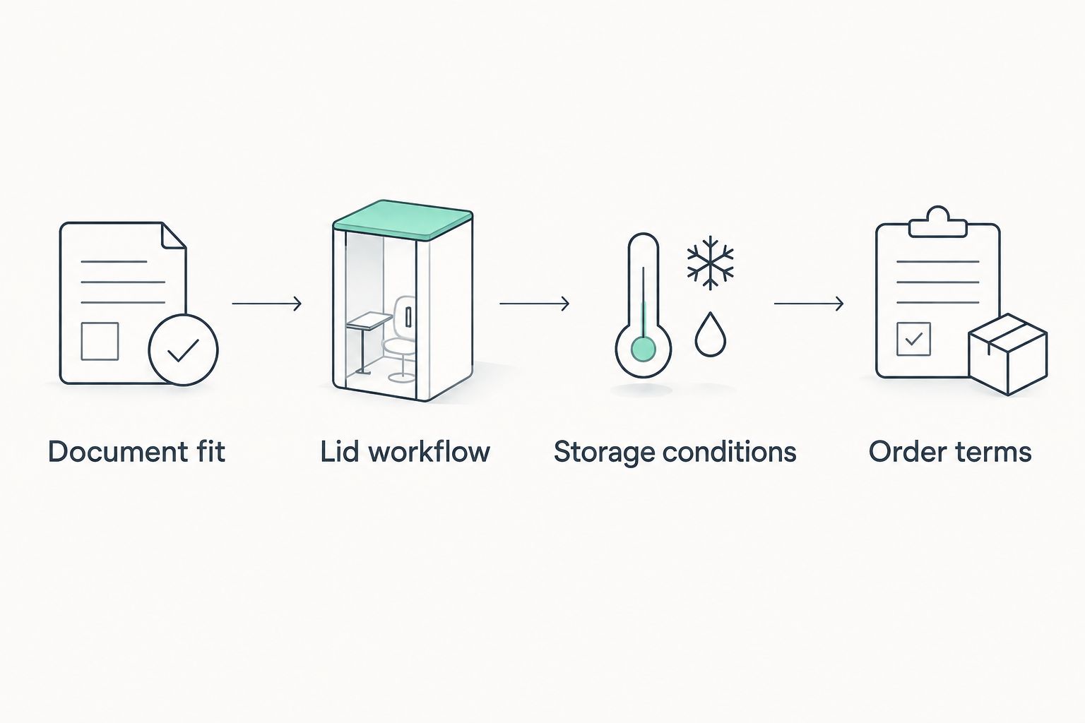 Four purchasing checks covering fit, lid workflow, storage conditions, and order terms