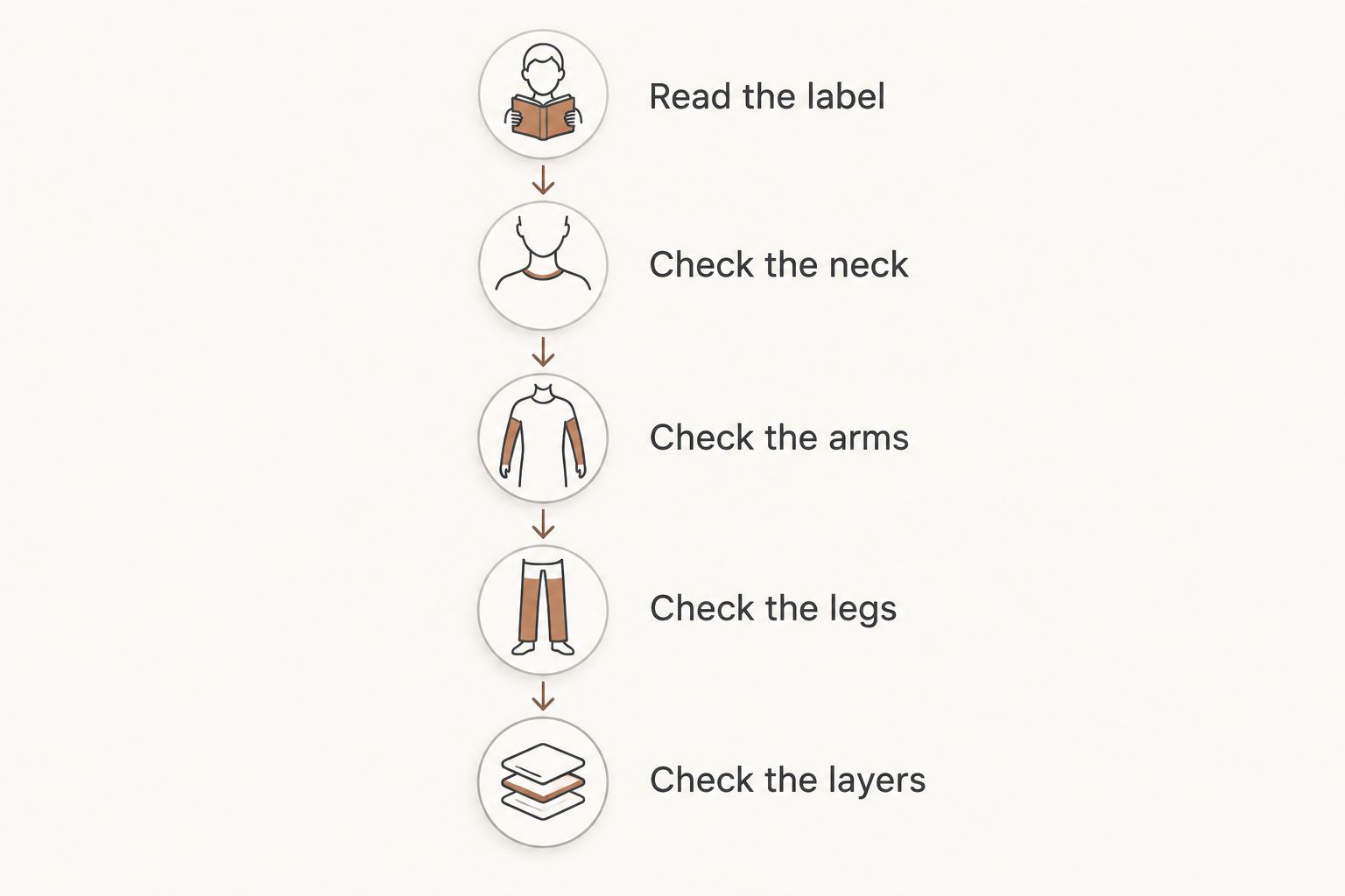 Five checks for a sleep sack: label, neck opening, arm openings, leg room, and clothing layers.
