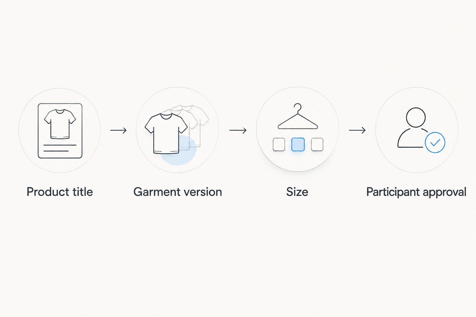 Selection sequence from exact product title through garment version and size to participant approval
