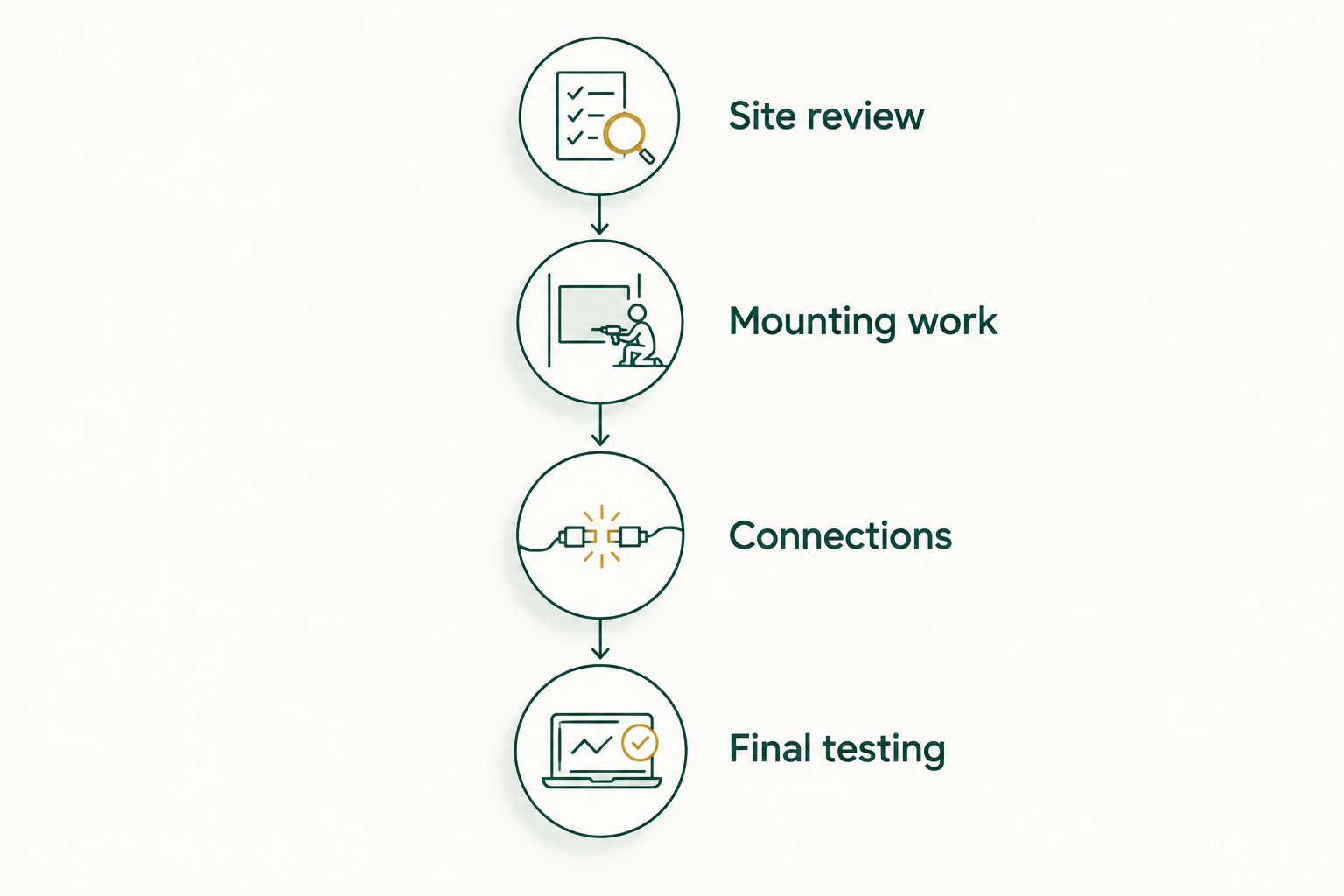Installation sequence showing site review, mounting work, connections, and final testing