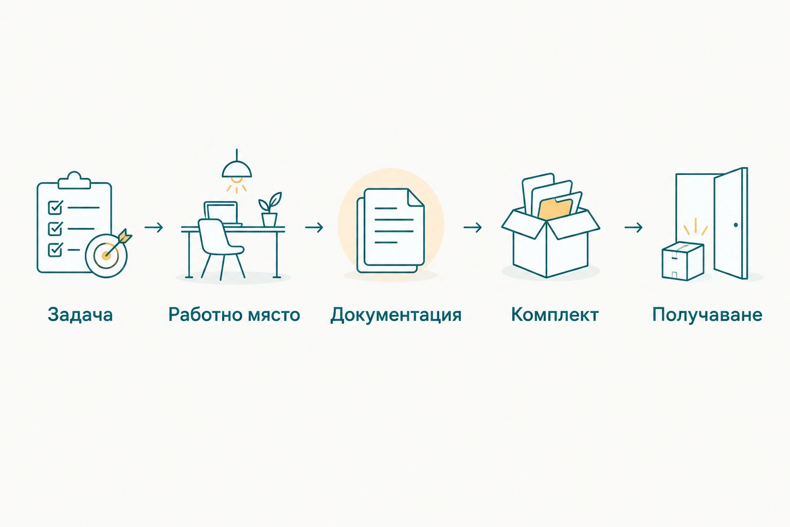Последователност за онлайн покупка: задача, работно място, документация, комплект и получаване.