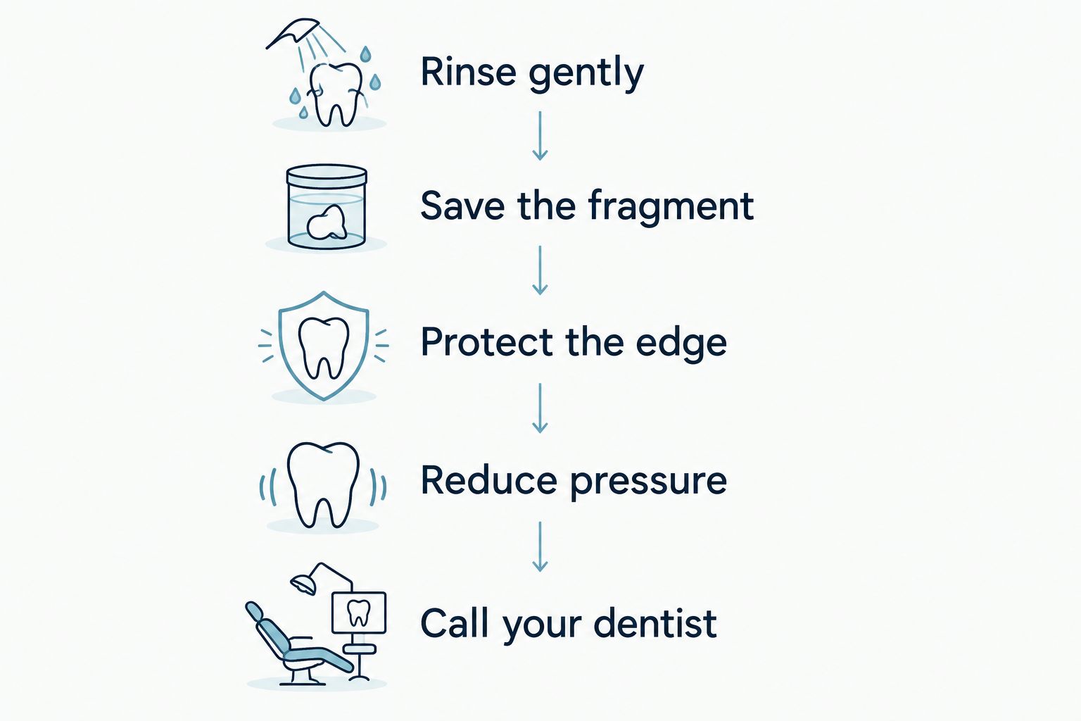 Steps for protecting a chipped tooth while arranging dental care