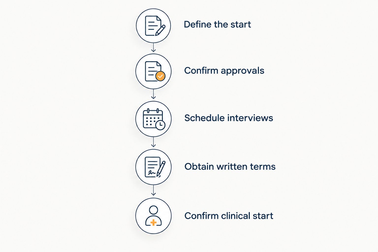 Five hiring milestones separating application, written offer, and clinical start