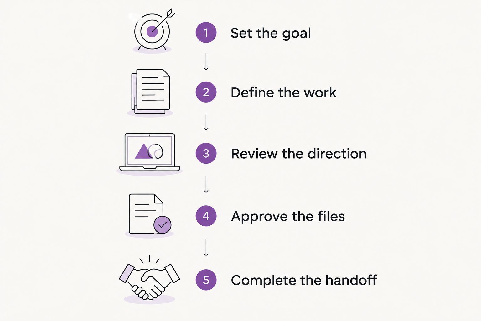 Proposal approval process from setting the goal through completing the handoff
