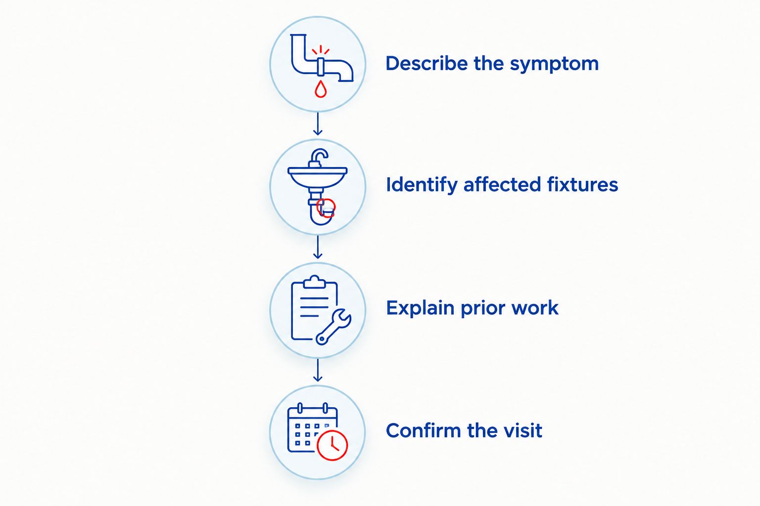 Four steps for explaining a plumbing problem and confirming a service visit