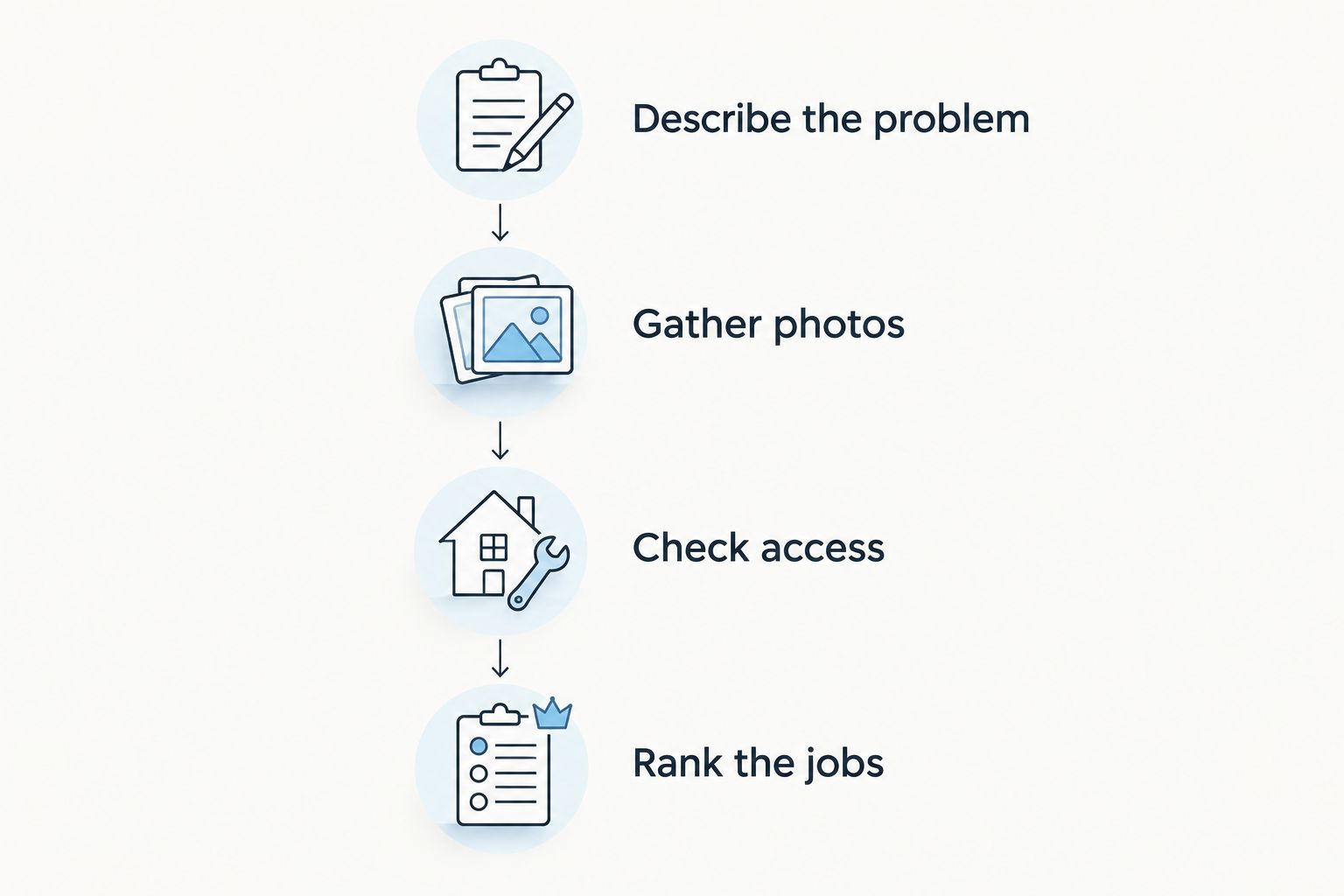 Appointment preparation steps: describe the problem, gather photos, check access, and rank the jobs.