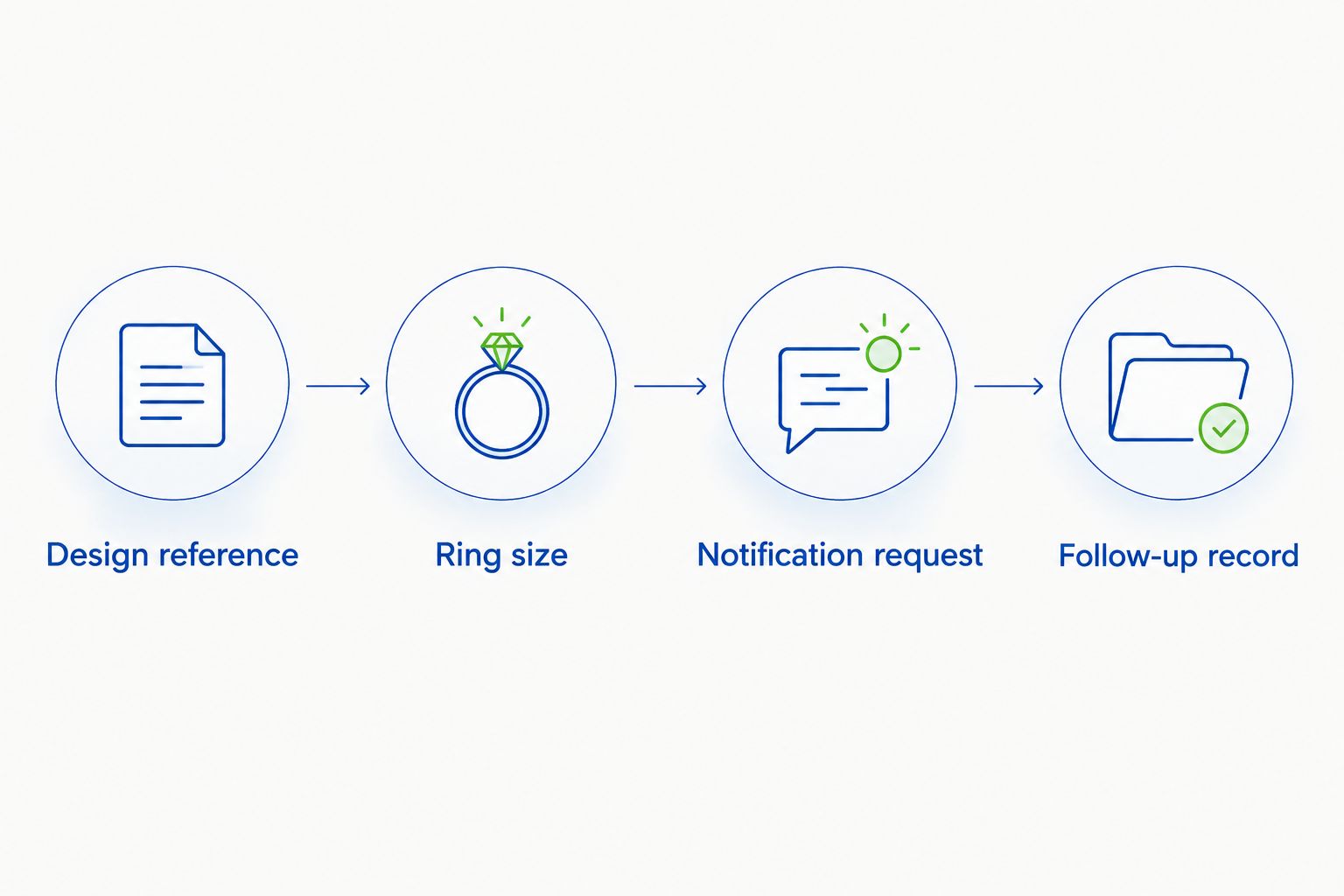 Four steps from recording a ring reference to keeping a notification follow-up record.