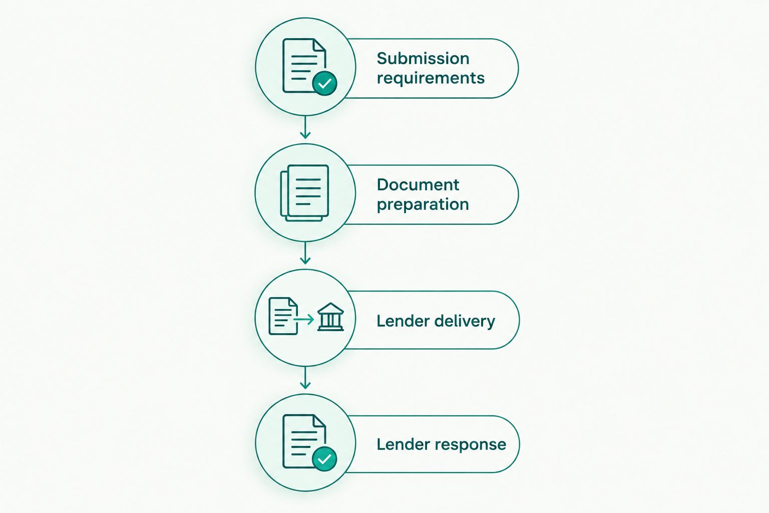 Four stages connecting submission requirements, document preparation, lender delivery, and lender response.