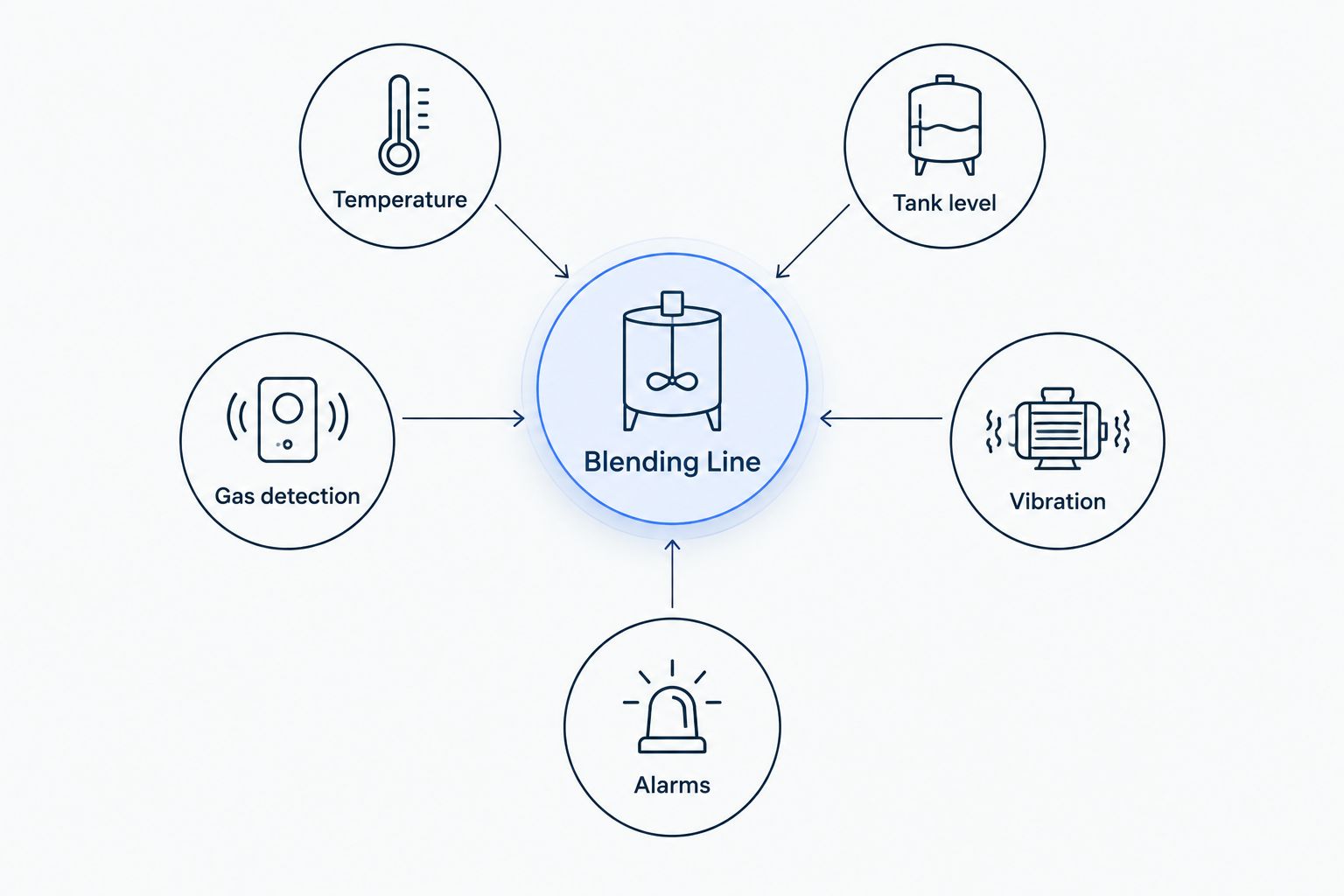 Diagram of a chemical blending line connected to five monitoring points feeding one alarm system