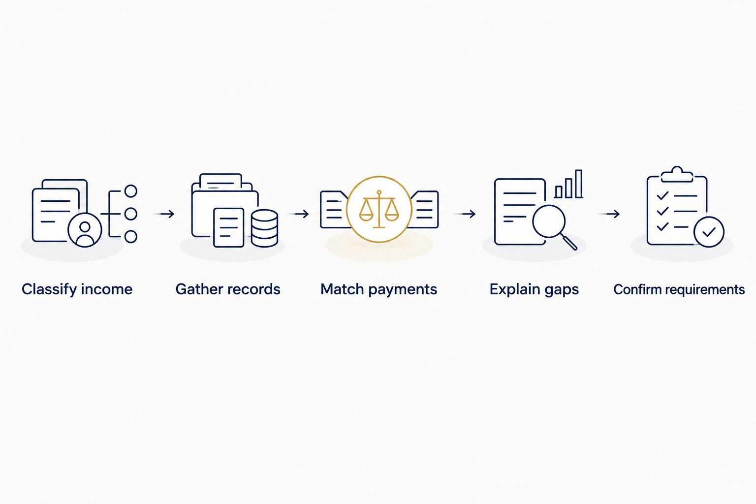 Sequence for organising locum income evidence before a home loan application