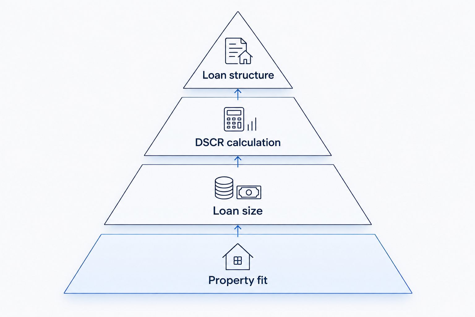 Priority pyramid for comparing DSCR lenders, from property fit through loan structure