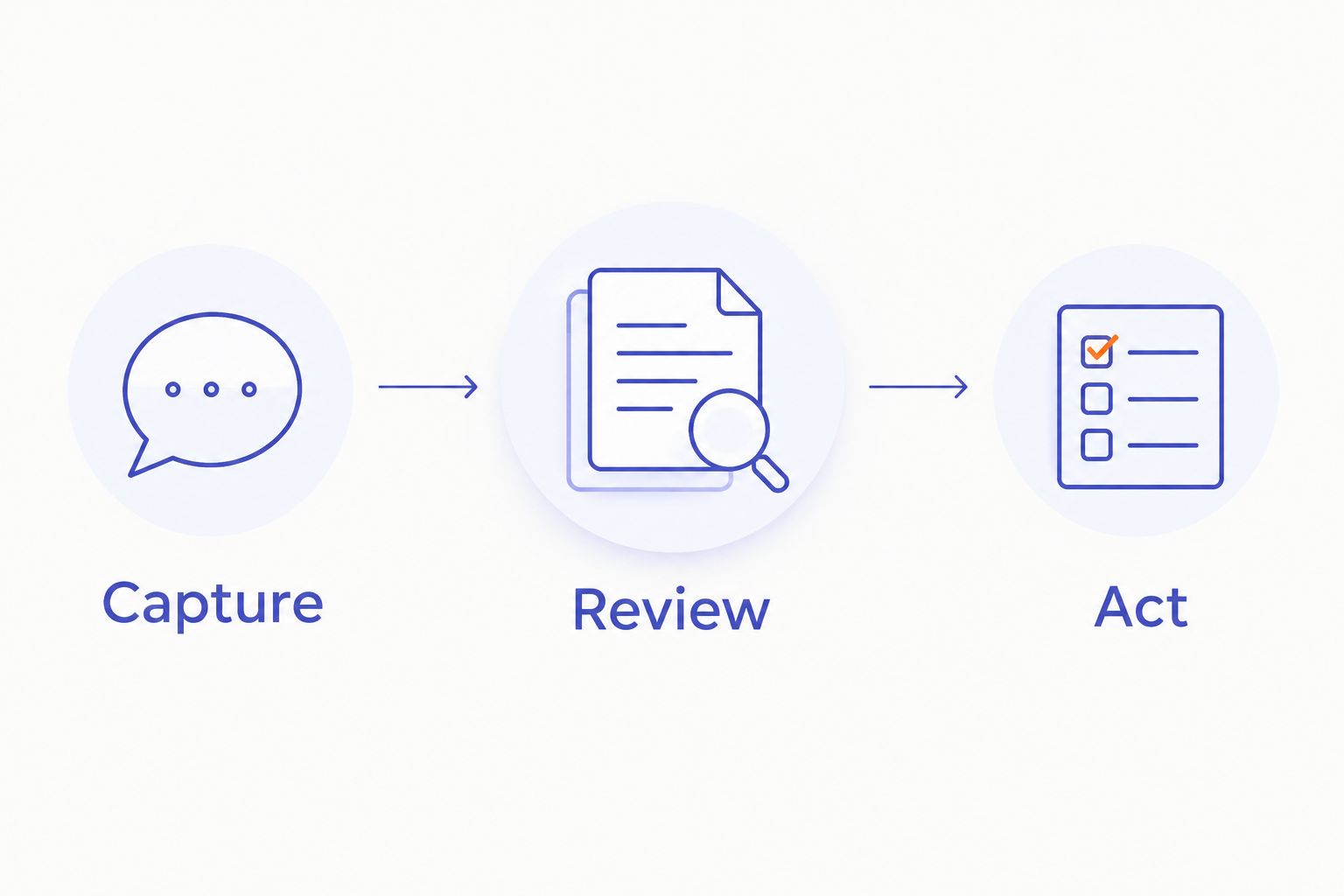 Three steps showing how a spoken thought becomes a reviewed note and an action
