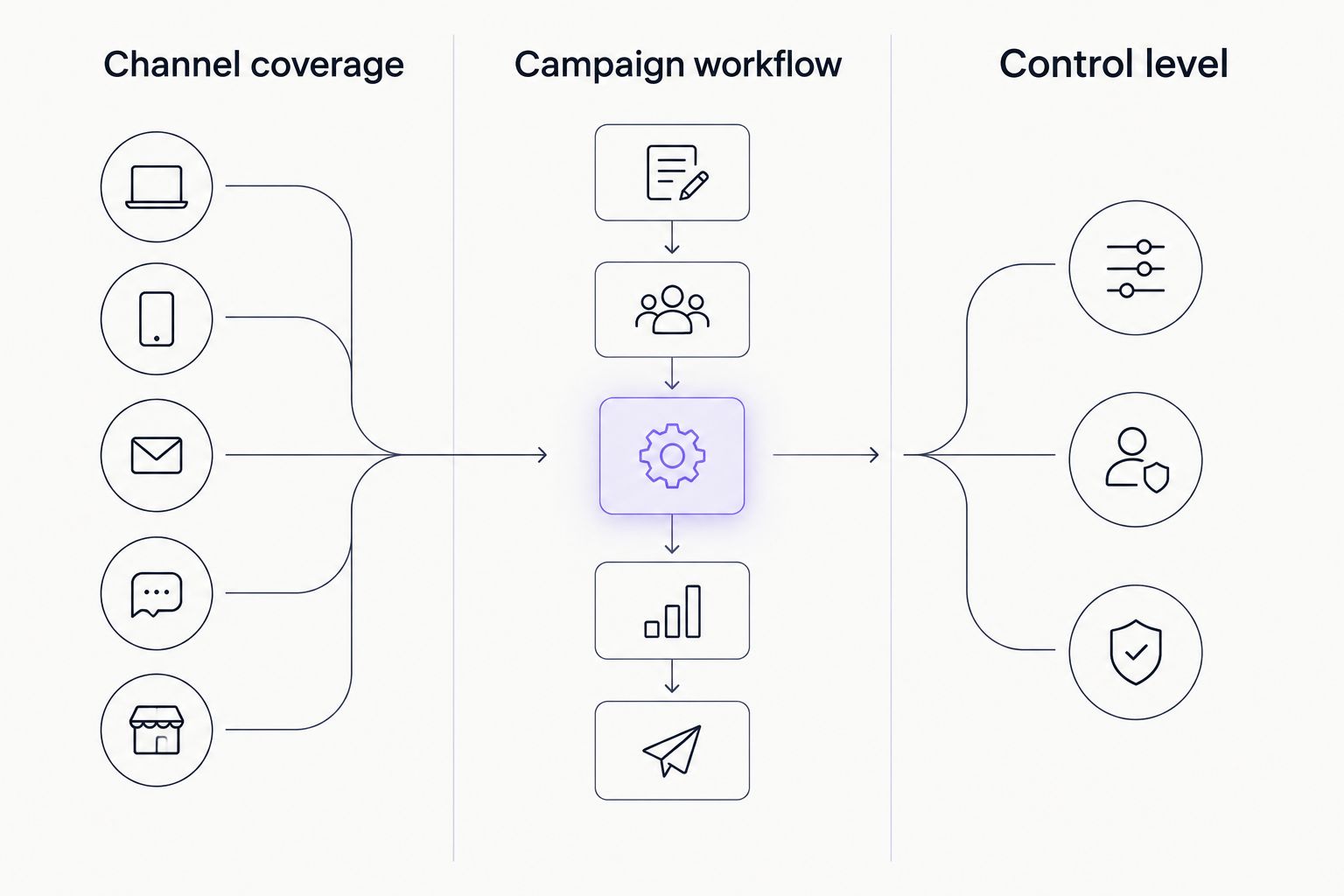 Three-column comparison of channel coverage, campaign workflow, and control level