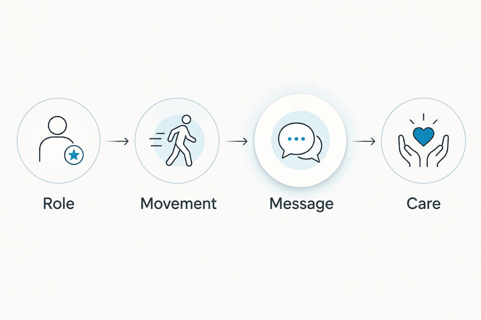 Four checks for a moving-company apparel pilot: role, movement, message, and care.
