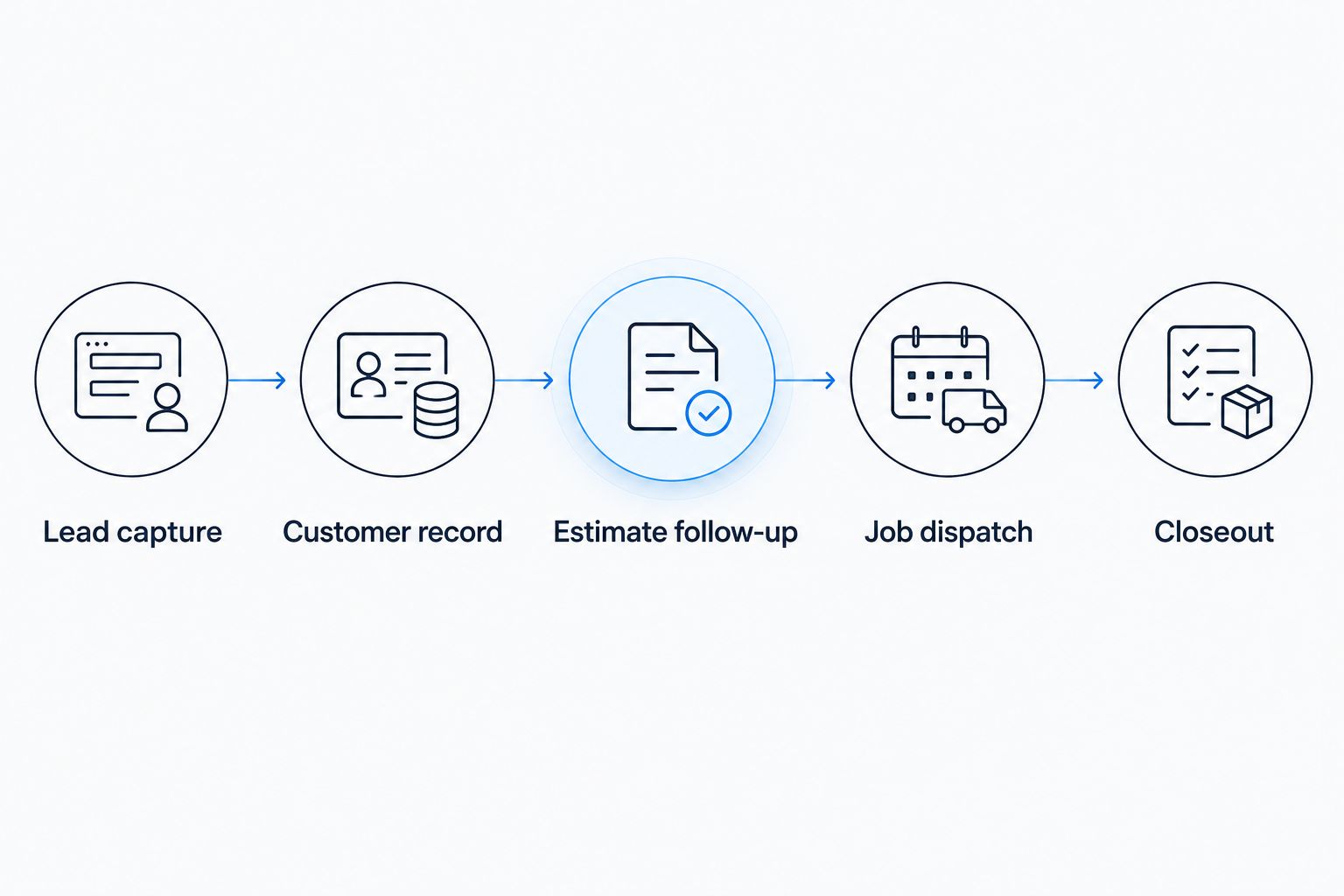 Five steps connecting a captured inquiry to the customer record, estimate, dispatched job, and closeout.
